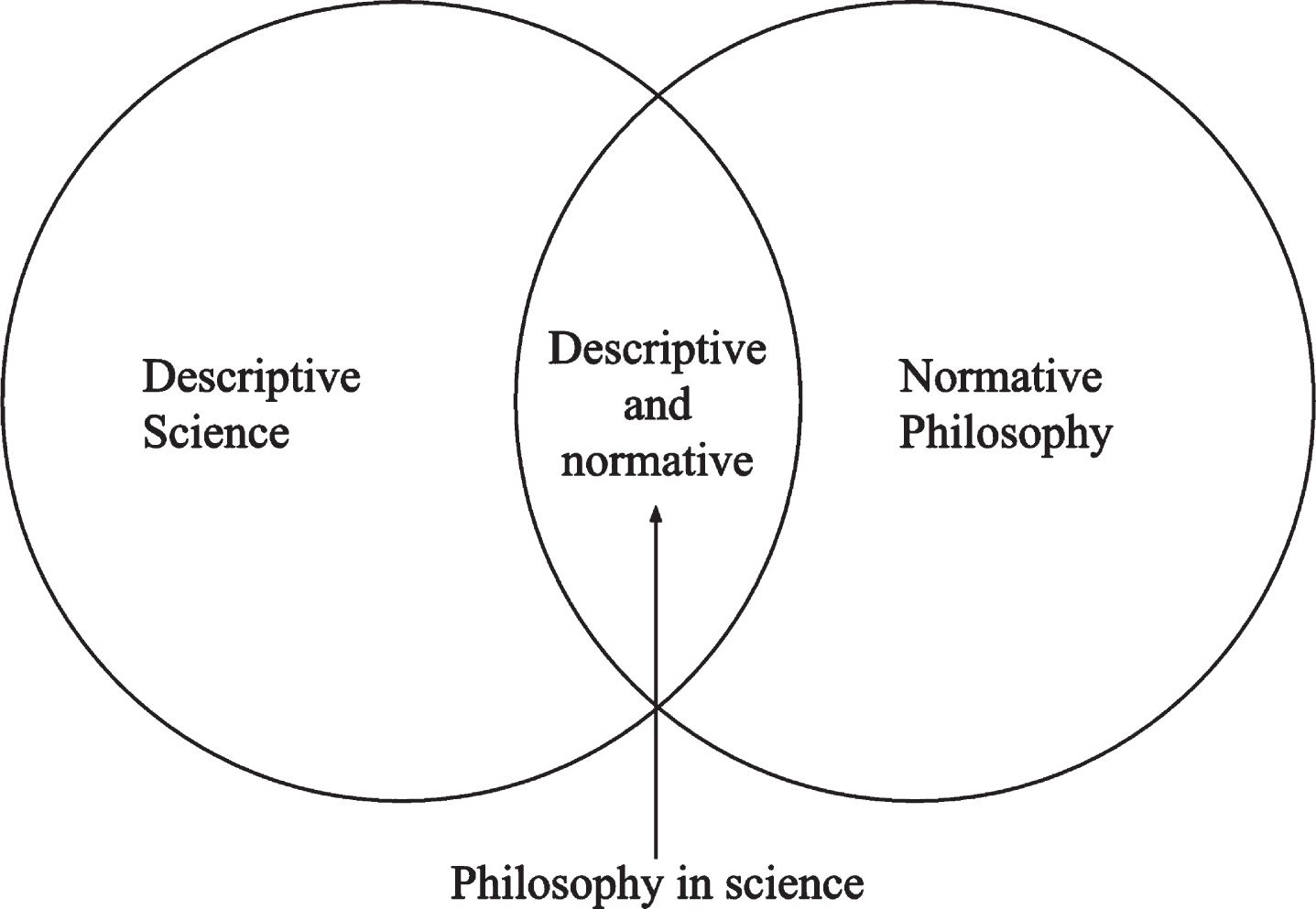 The Journal of Alzheimer’s Disease as a forum for philosophy in science between descriptive science on one hand, and normative philosophy on the other. While empirical science on AD is concerned with describing the condition, much philosophy and ethics related to AD is concerned with how clinicians and researchers should act and is “normative,” because it appeals to norms to assess actions. Philosophy in science uses a mix of descriptive and normative methods to tackle issues relevant to, as well as emerging from, scientific practice.
