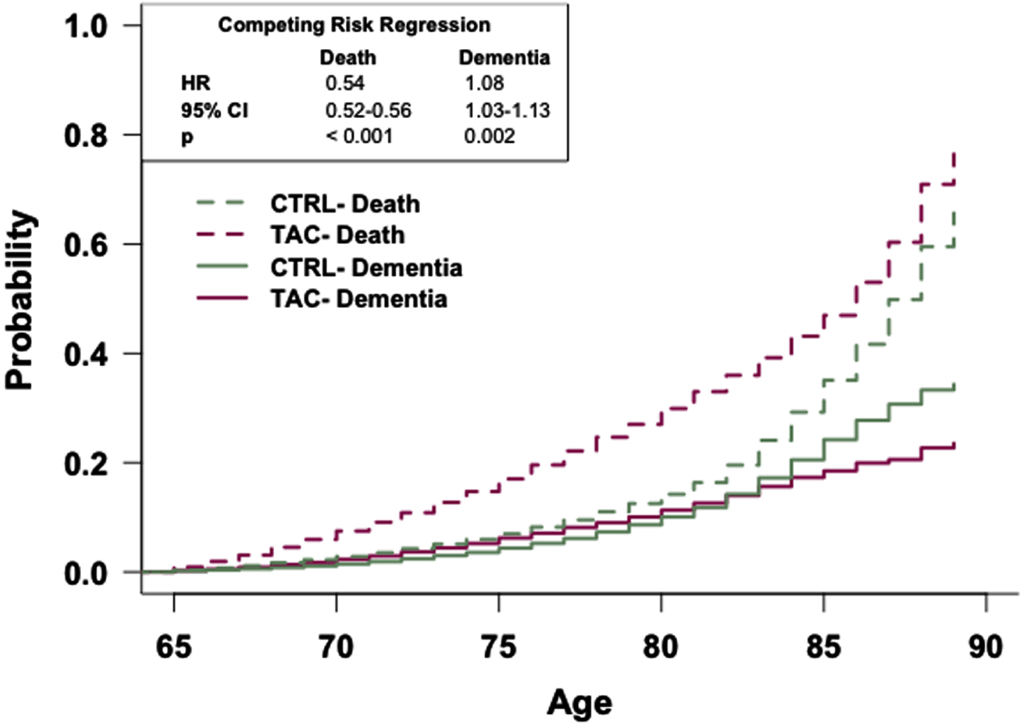 The general population has an increased risk of dementia relative to patients prescribed tacrolimus. Competing risk regression analysis of dementia and death between patients prescribed tacrolimus or in the general population-like control. Patients in the general population-like control have an increased risk of dementia but a decreased risk of death. n = 48,081 patients/cohort. CRR, competing risk regression; HR, hazard ratio; CI, confidence interval.