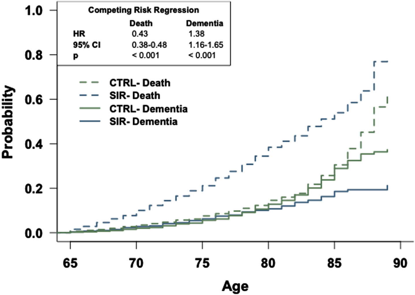The general population has an increased risk of dementia relative to patients prescribed sirolimus. Competing risk regression analysis of dementia and death between patients prescribed sirolimus or in the general population-like control. Patients in the general population-like control have an increased risk of dementia but a decreased risk of death. n = 2,928 patients/cohort. CRR, competing risk regression; HR, hazard ratio; CI, confidence interval.