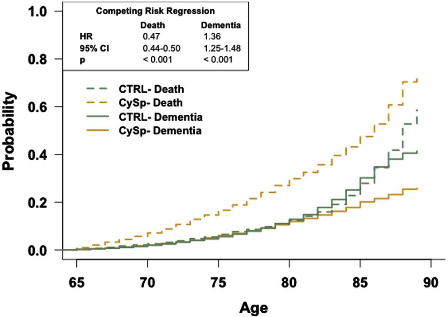 The general population has an increased risk of dementia relative to patients prescribed cyclosporine. Competing risk regression analysis of dementia and death between patients prescribed cyclosporine or in the general population-like control. Patients in the general population-like control have an increased risk of dementia but a decreased risk of death. n = 12,325 patients/cohort. CRR, competing risk regression; HR, hazard ratio; CI, confidence interval.