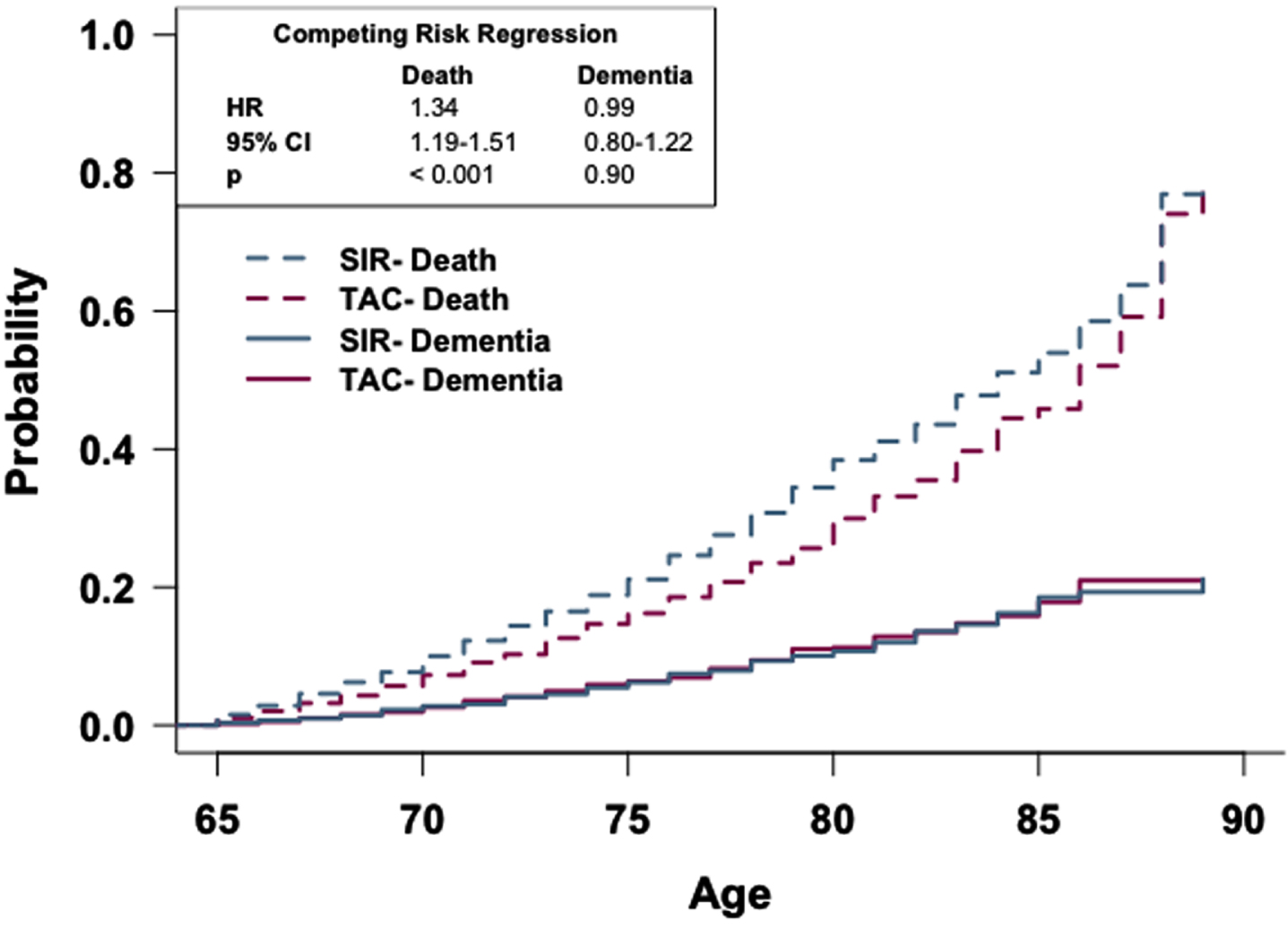 Patients prescribed sirolimus or tacrolimus show no difference in risk of dementia. Competing risk regression analysis of patients prescribed sirolimus or tacrolimus. There is no difference in dementia risk, but patients prescribed sirolimus have a higher risk of death. n = 2,928 patients/cohort. CRR, competing risk regression; HR, hazard ratio; CI, confidence interval.