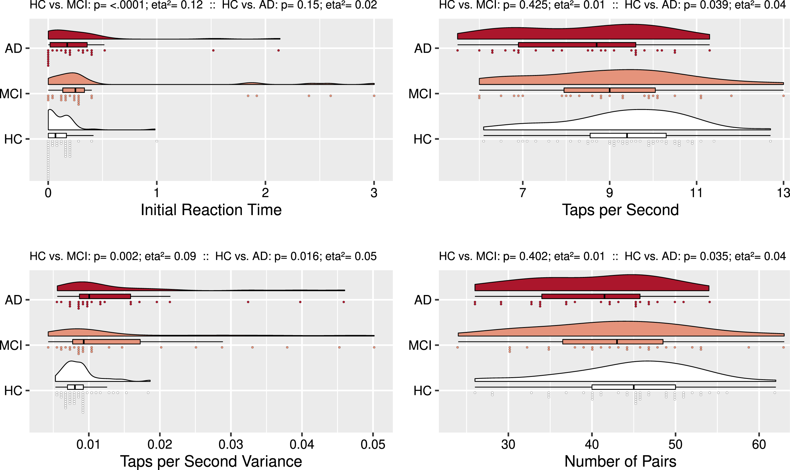 Synchronous Dual Finger Tapping: Group Comparisons. Rain cloud plots with density curves, boxplots, and individual subject scores divided over 75 bins. Compared to controls, amnestic MCI subjects had a longer Initial Reaction Time and larger Taps per Second Variance. Compared to controls, AD subjects had fewer Taps per Second, larger Taps per Second Variance, and fewer Number of Pairs.