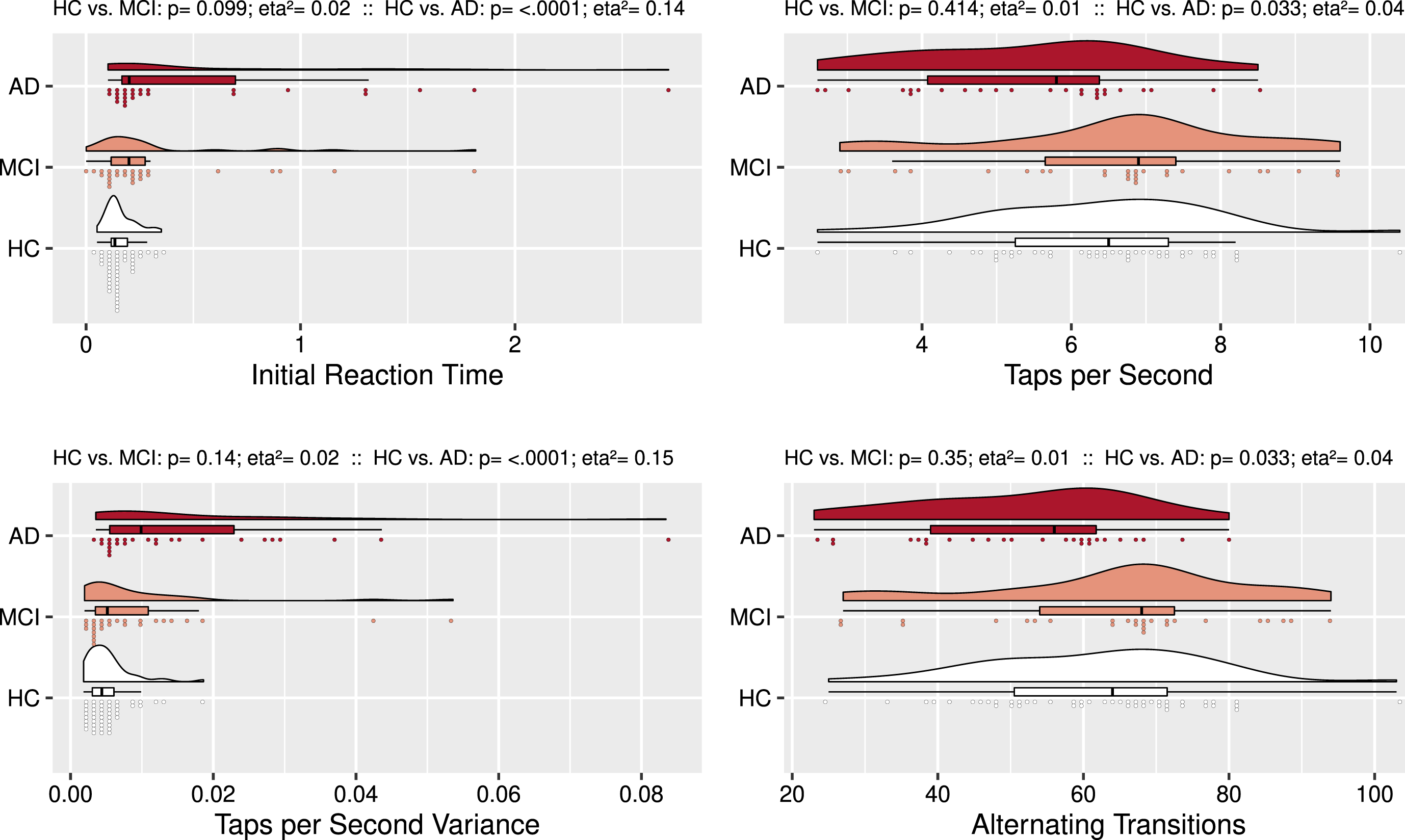 Alternate Finger Tapping: Group Comparisons. Rain cloud plots with density curves, boxplots, and individual subject scores divided over 75 bins. Compared to controls, AD subjects had a longer Initial Reaction Time, fewer Taps per Second, larger Taps per Second Variance, and fewer Consecutive Taps.