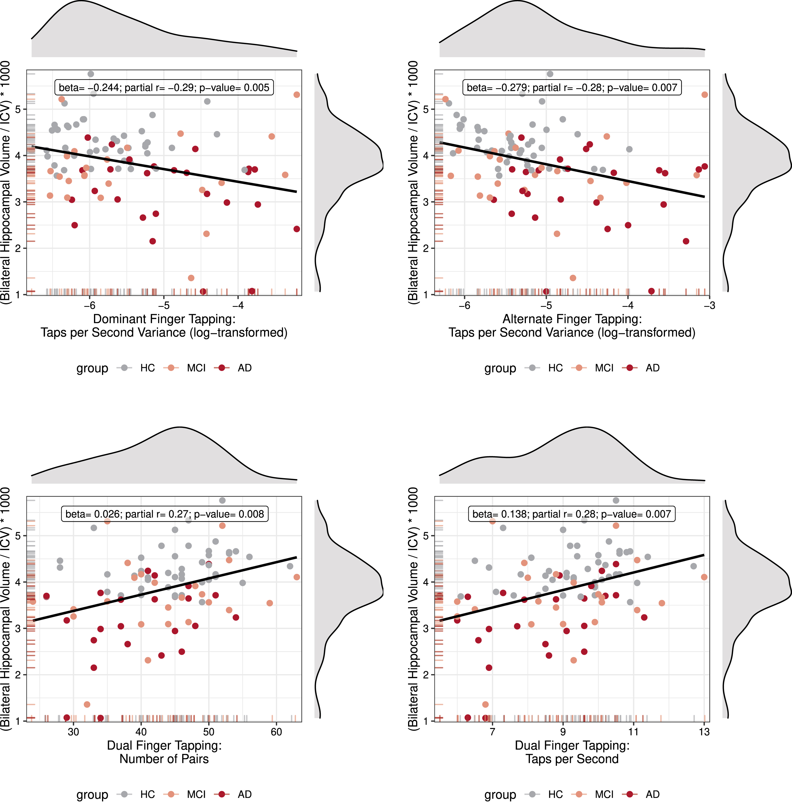 Correlations between Hippocampal Volume and Tapping Performance. Scatter plots with density curves (on top and on the right side of each graph) and carpet plots (on the left and bottom side of axis) for both variables. Each graph shows the individual observations color coded for group, and a regression line. Inside the graph is a text box with summary statistics of the partial correlation (adjusted for age and sex) and regression, as well as the p-value for the analysis. Note that, even though individual values are color coded for group, the statistics were calculated for the entire collapsed sample.