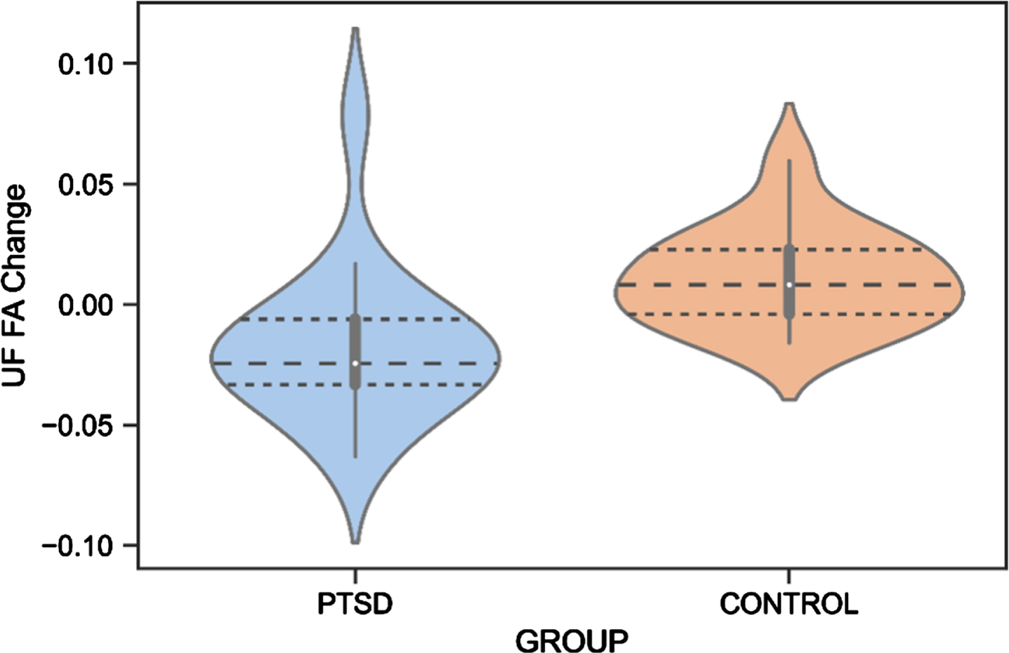 UF FA Change Difference Between Veterans with PTSD and Veteran Controls. PTSD, posttraumatic stress disorder; UF, uncinate fasciculus; FA, fractional anisotropy.