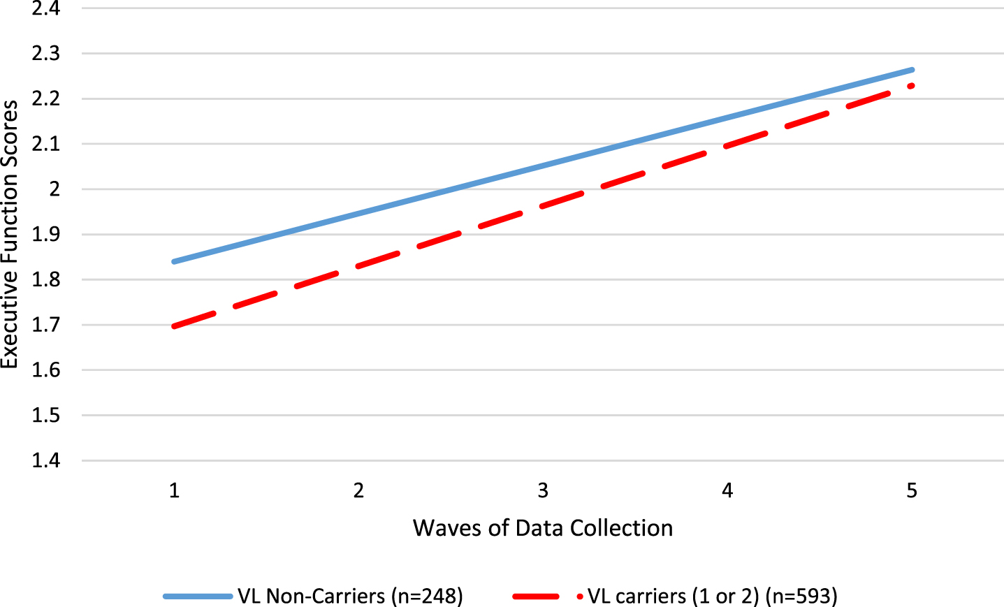 Differences in executive function performance between TOMM40 VL allele carriers (red dashed line) and non-carriers (blue solid line).