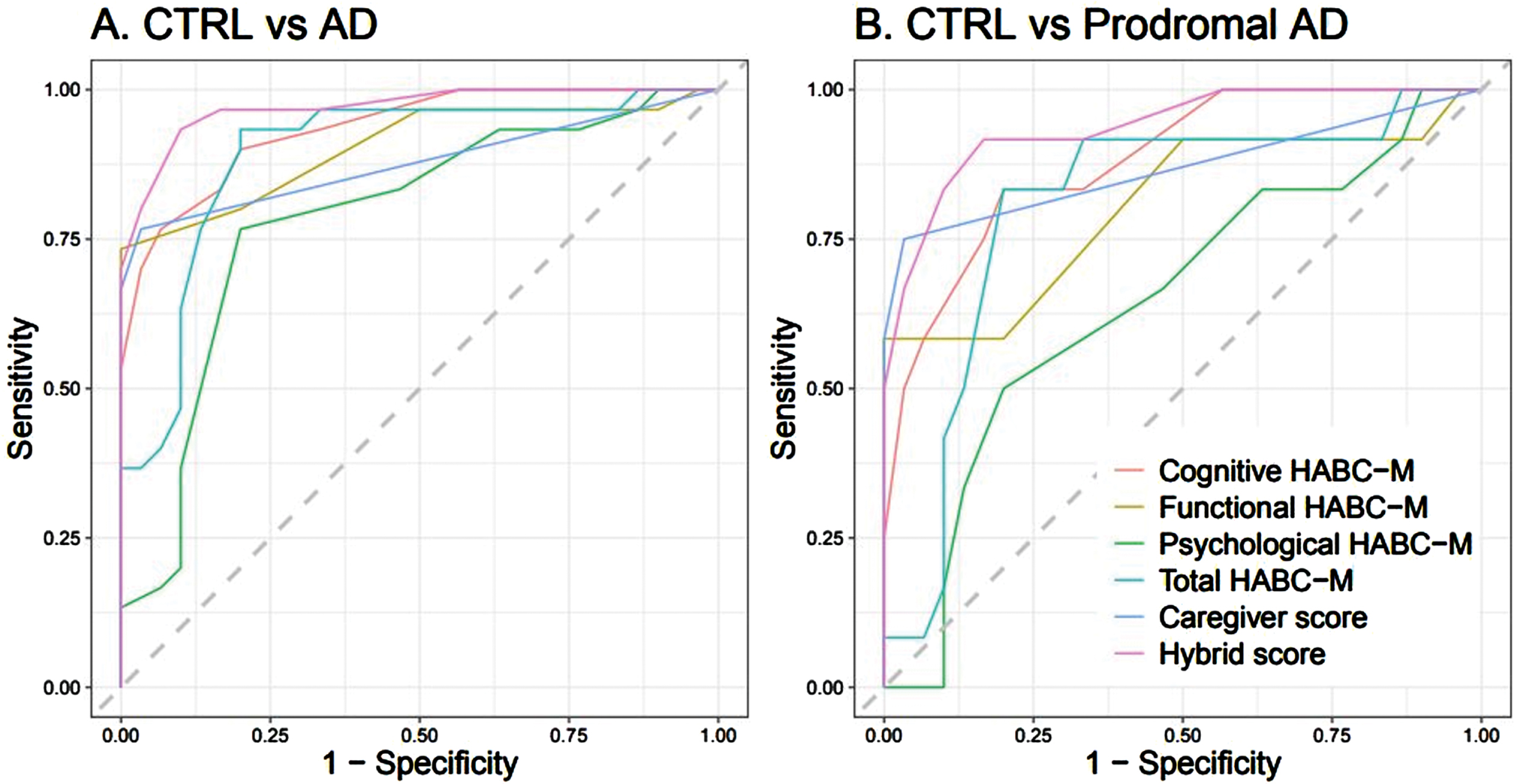 ROC Curves of HABC-M scores between A) CTRL versus AD and B) CTRL versus prodromal AD.