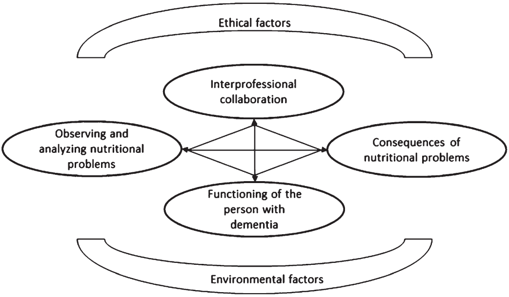 Proposed model of nutritional problems in persons with dementia applicable in daily nursing home practice. It includes the two new themes interprofessional collaboration and ethical factors, and a bidirectional link between the themes.