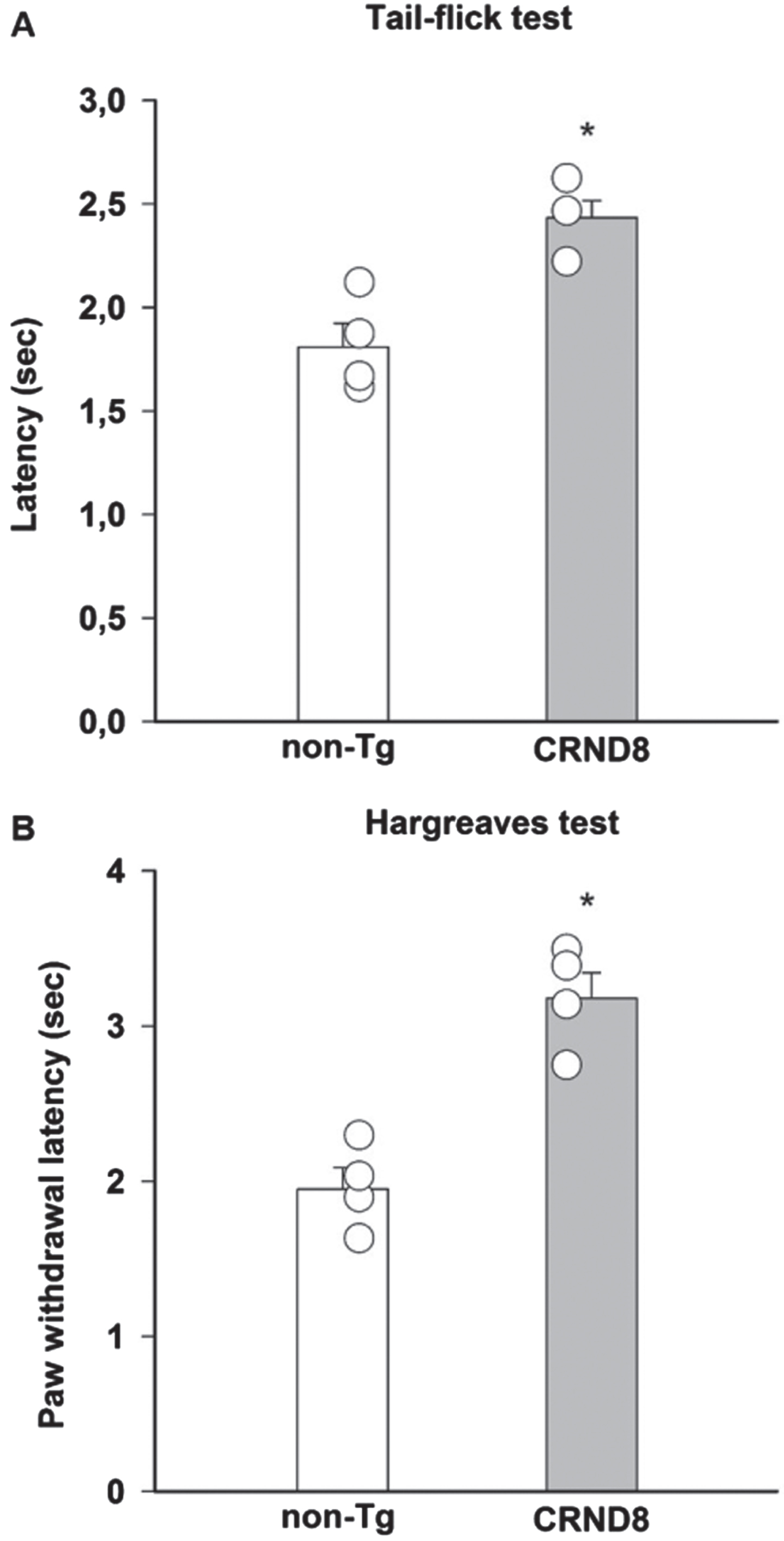 Reduced pain responses to noxious thermal stimulation in CRND8 mice. A significant increase of pain latency, induced by radiant heat light source and measured by tail-flick latency (A) and paw withdraw latency (Hargreaves, B), was observed in CRND8 mice compared to non-Tg mice (*p < 0.05, two-tailed t test). Data are represented as mean±SEM in bar graphs showing individual values (n = 4 per genotype).