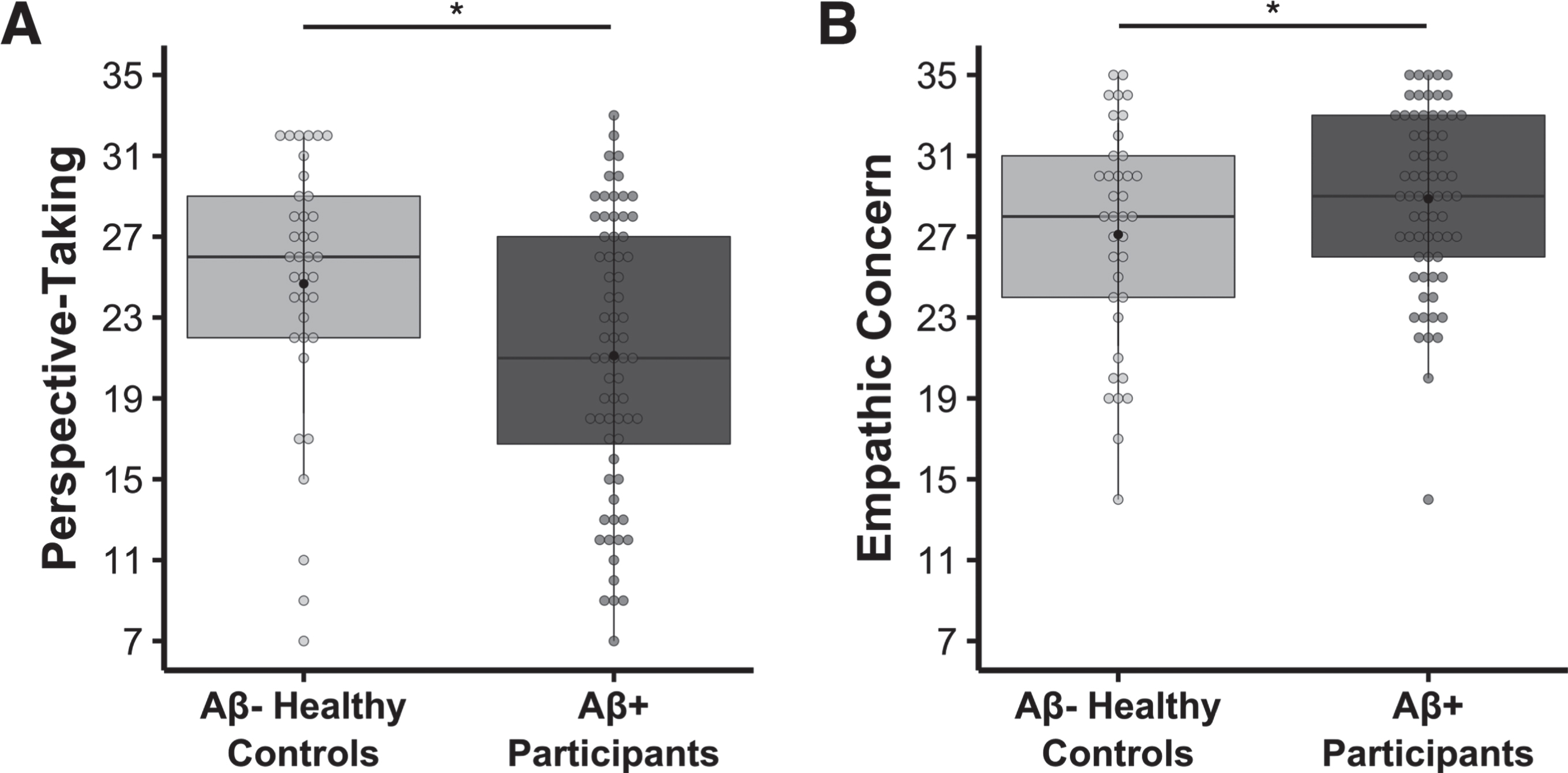 Lower perspective-taking, but higher empathic concern, in the Aβ+ symptomatic participants relative to the Aβ- healthy controls. Multivariate linear regression analyses found that, compared to Aβ- healthy controls, the Aβ+ symptomatic group had A) lower perspective-taking (b = –5.339, t(100) = –4.824, p = 5.039 × 10–6, model adjusted R2 = 0.431, n = 105) and B) higher empathic concern (b = 3.550, t(100) = 4.925, p = 3.344 × 10–6, model adjusted R2 = 0.513, n = 105). Covariates of non-interest in these models included age at IRI, gender, and the contrasting IRI subscale (i.e., empathic concern or perspective-taking). Raw perspective-taking scores and empathic concern scores are shown in the figure.