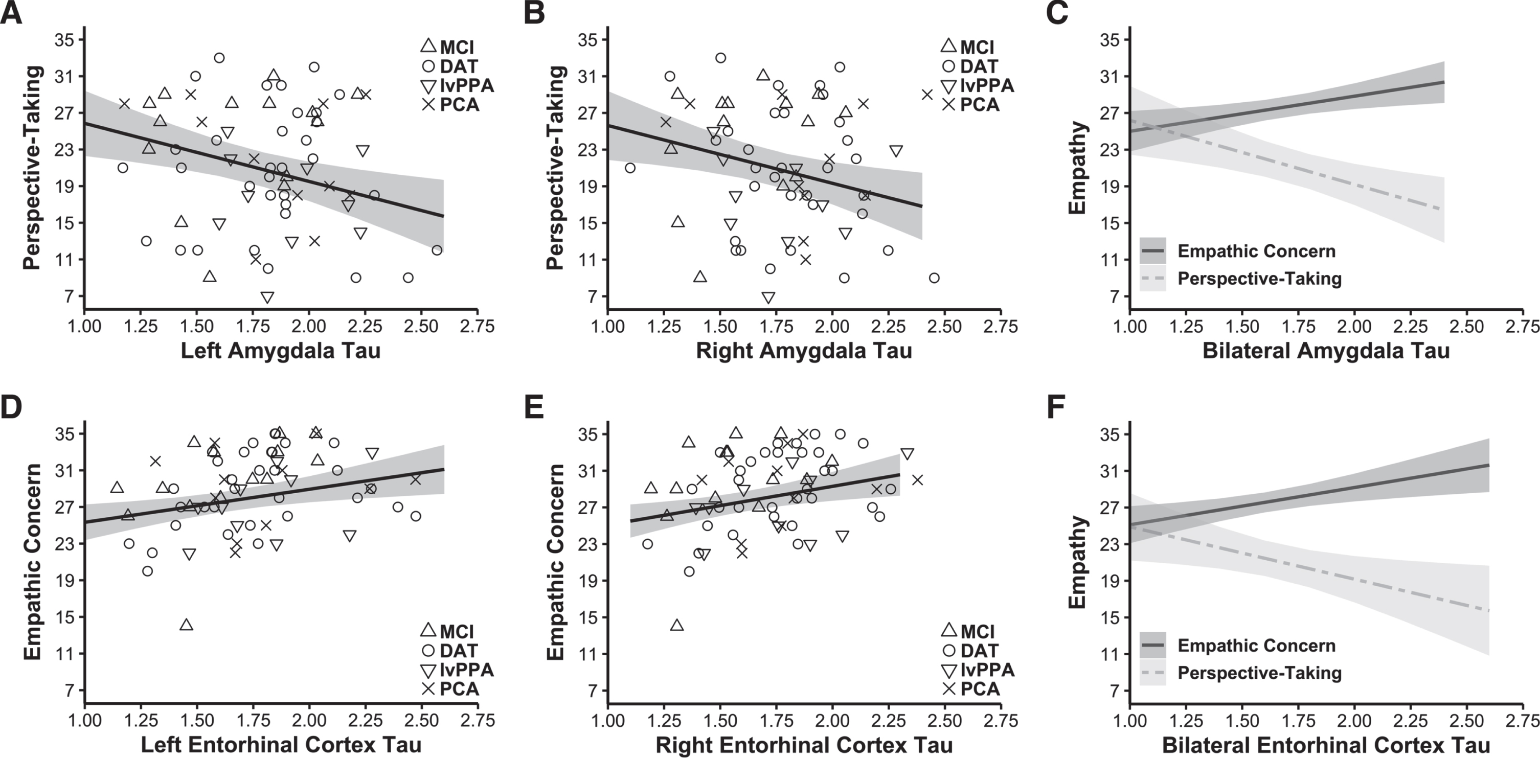 Tau burden in the amygdala had a negative association with perspective-taking, but tau burden in the entorhinal cortex had a positive association with empathic concern. Forward-selection hierarchical regression models conducted in the Aβ+ group found tau burden in the MTL was differentially related to empathy. Greater tau burden in the A) left (final model b = –6.349, final model coefficient p = 0.003, final model adjusted R2 = 0.466, n = 68) and B) right amygdala (final model b = –6.305, final model coefficient p = 0.009, final model adjusted R2 = 0.451, n = 68) related to lower perspective-taking. In contrast, greater tau burden in the D) left (final model b = 3.610, final model coefficient p = 0.007, final model adjusted R2 = 0.518, n = 68) and E) right entorhinal cortex (final model b = 4.217, final model coefficient p = 0.006, final model adjusted R2 = 0.520, n = 68) was associated with greater empathic concern. Panels C and F indicate perspective-taking and empathic concern as they relate to tau burden in the bilateral amygdala and entorhinal cortex (tau burden in these bilateral regions were calculated as weighted averages using the number of voxels present in each MTL region). Covariates of non-interest in these analyses included gender, age at IRI, time interval in days between the tau-PET scan and IRI, CDR total score, and the contrasting IRI subscale (i.e., empathic concern or perspective-taking). Plotted regressions reflect the predicted fits from the analysis models, while the scatterplots indicate raw data grouped by diagnosis. MCI, mild cognitive impairment; DAT, dementia of the Alzheimer’s type; lvPPA, logopenic variant primary progressive aphasia; PCA, posterior cortical atrophy.