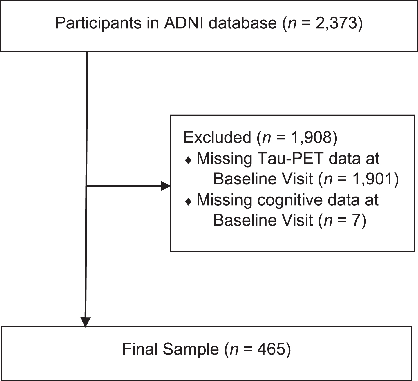 Flow diagram of participants recruited into the current study from the total sample of ADNI participants.
