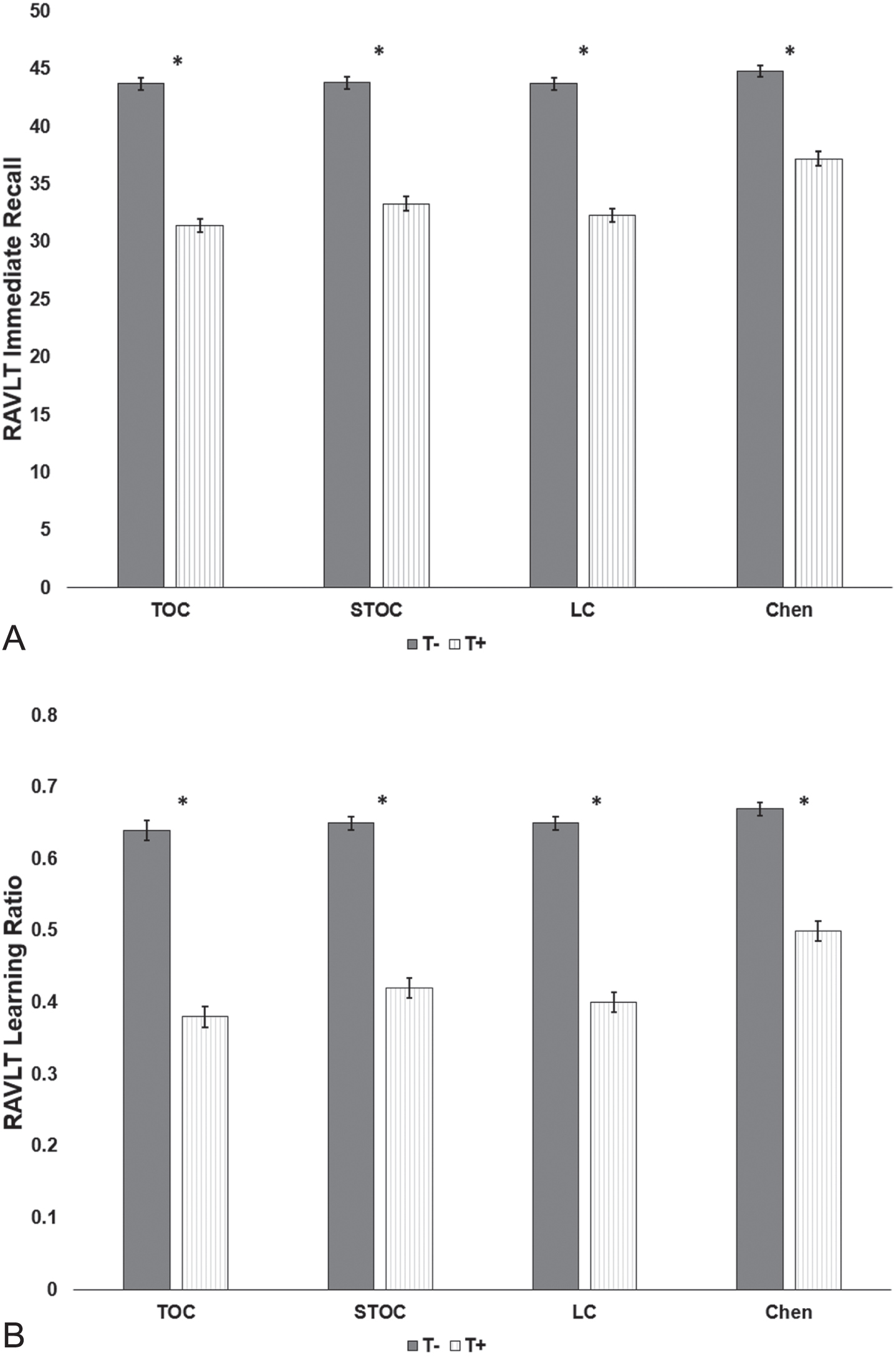 Comparison of performances on the Rey Auditory Verbal Learning Test (RAVLT) Immediate Recall (A) and Learning Ratio (B) variables between for the Tau+and Tau – groups for each of the pathologic staging schemes. TOC, Temporal-Occipital Classification; STOC, Simplified Temporal-Occipital Classification; LC, Lobar Classification Scheme; Chen, Chen Classification; T–, Tau negative; T+, Tau positive. *T+ versus T– comparisons significant, p < 0.001.