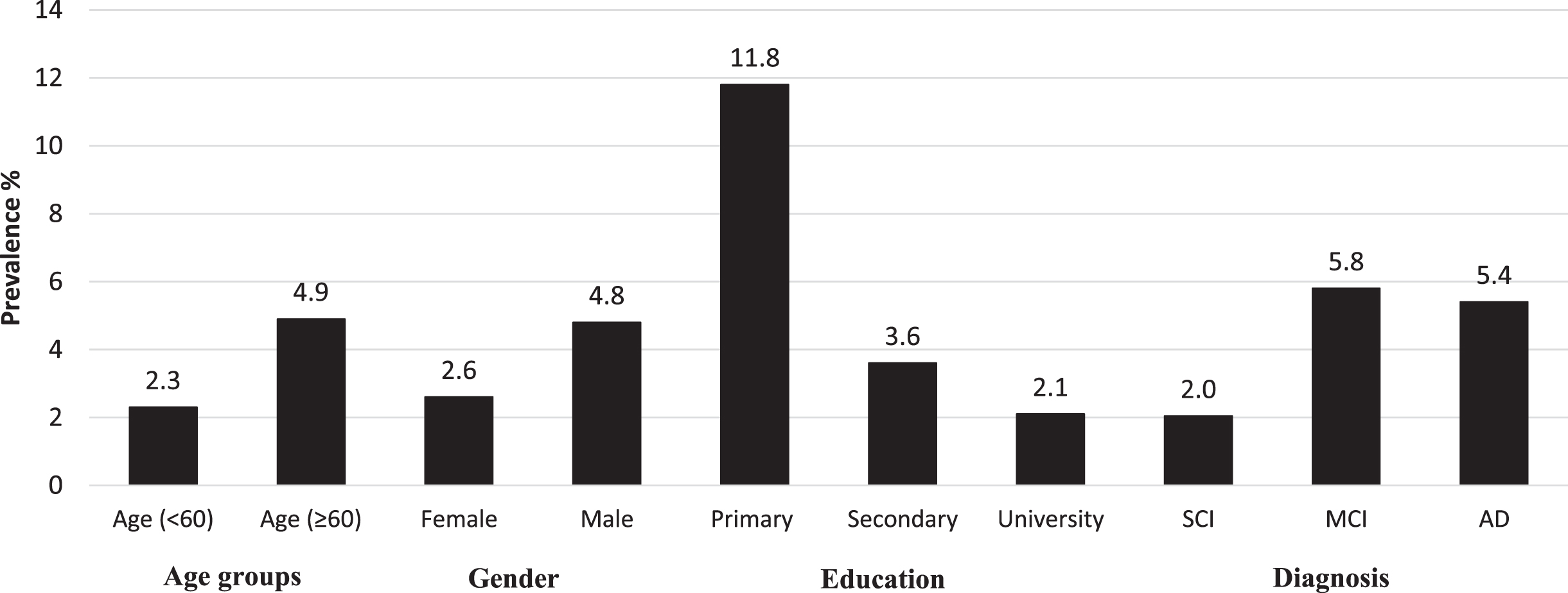 Prevalence of sarcopenia by demographic factors and cognitive status.
