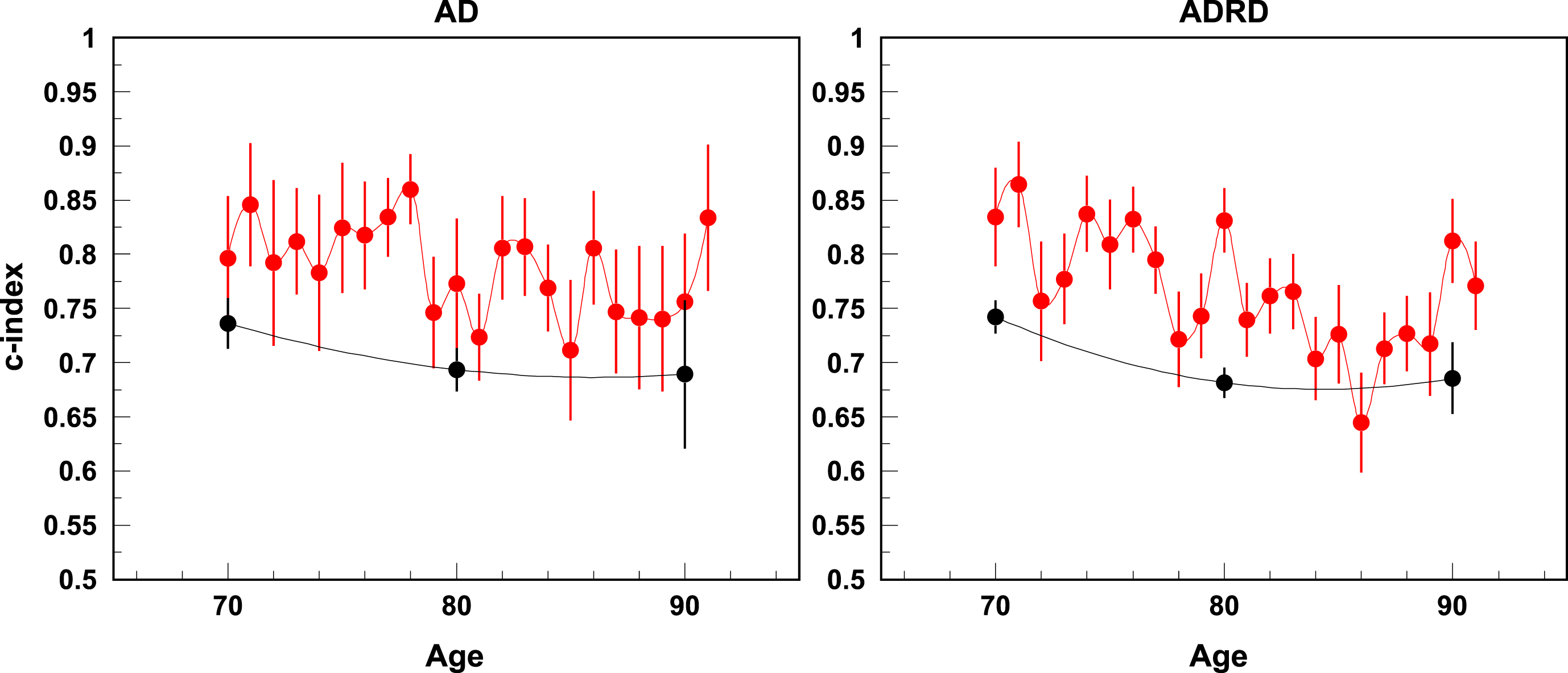C-index for AD and ADRD risk for one year (red) and ten years of follow-up (black).