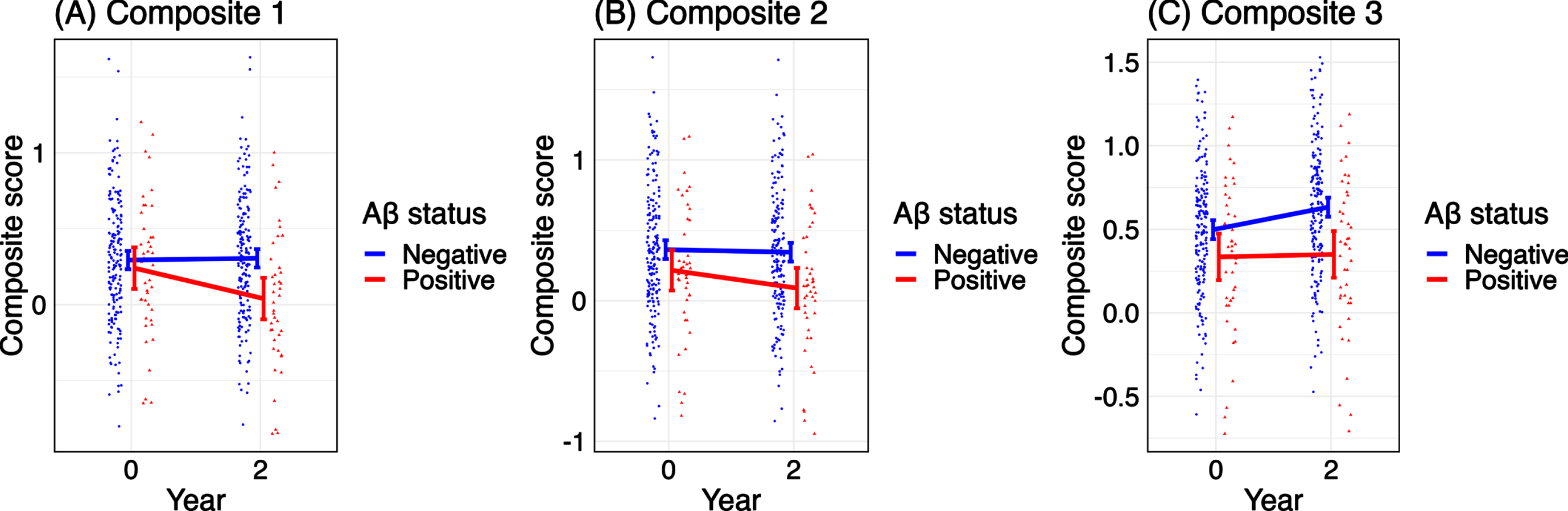 The results of the linear mixed models of time and Aβ interaction for each candidate composites. (A) Composite 1. (B) Composite 2. (C) Composite 3. The bars indicate 95% confidence intervals. The fixed effect of the interaction of time and Aβ status was significant only for Composite 1(A).
