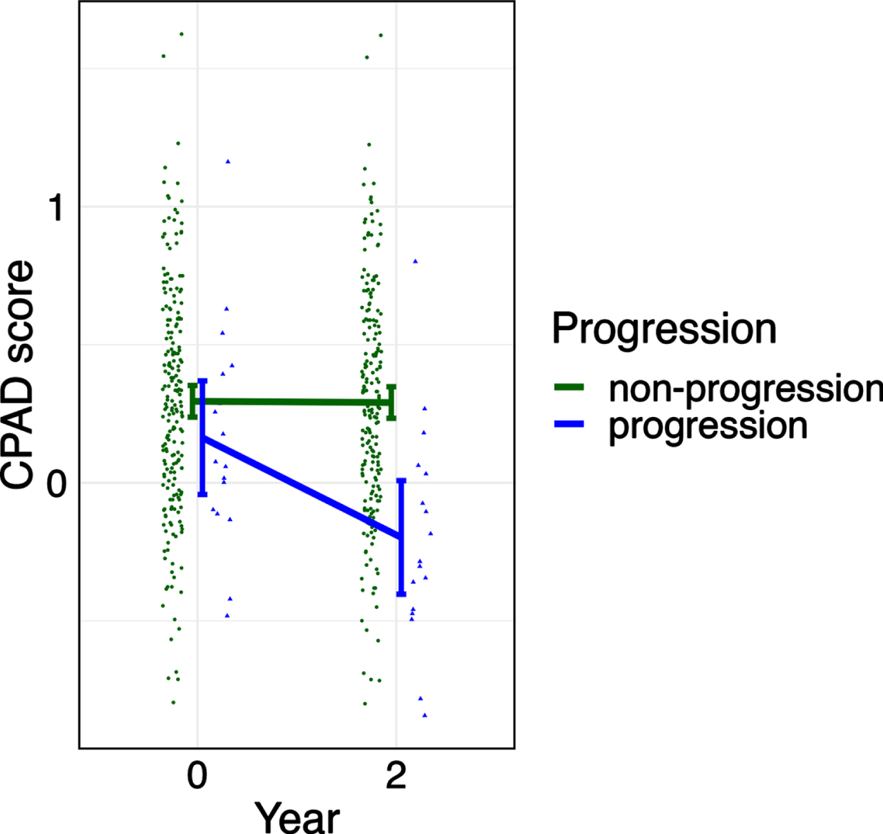 The result of the linear mixed model of time and progression interaction for CPAD. The bars indicate 95% confidence intervals. The fixed effect of the interaction of time and progression was significant.