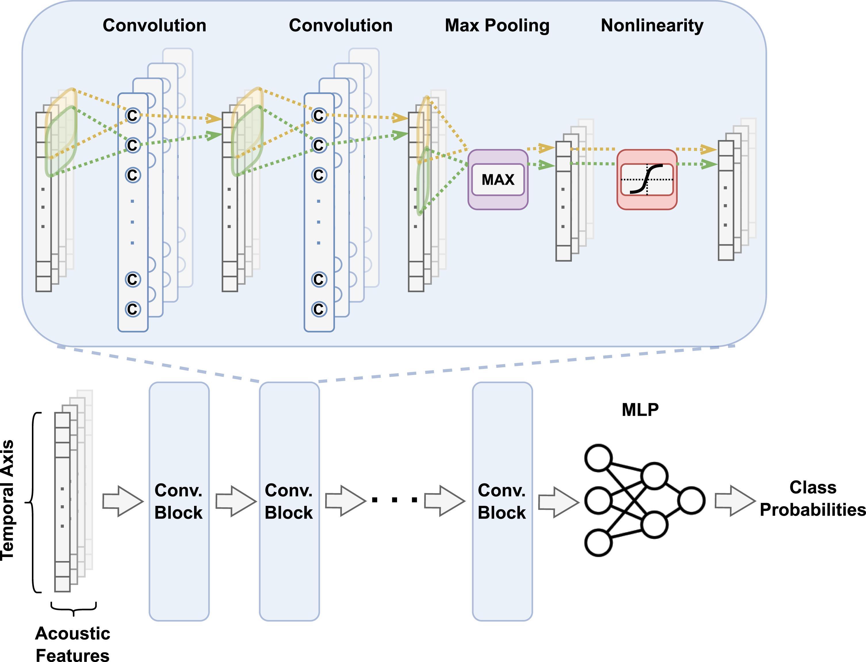 Convolutional neural network. The input to the neural network is a set of vectors representing temporally varying features of an entire voice recording. Early feature fusion is performed such that the convolutional operator processes the features together during the entire training cycle. After a series of convolutional steps, the learned features are fed into a multilayer perceptron followed by associating it with the output label of interest to estimate class-level probabilities.