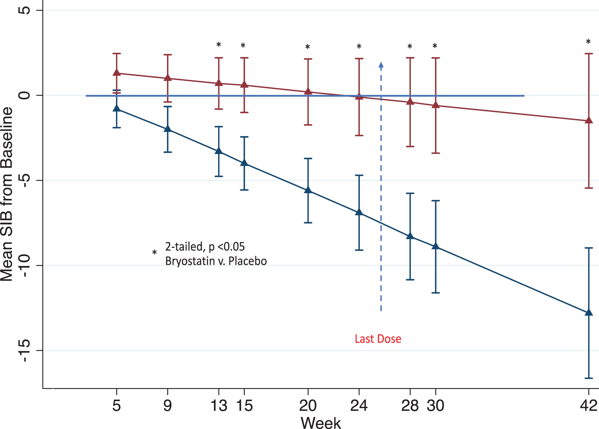 Expected mean (±se) differences in SIB from baseline for patients in the Moderately Severe 10-14 Cohort as obtained by the MMRM model for all time point assessments; placebo (blue) and Bryostatin (red).