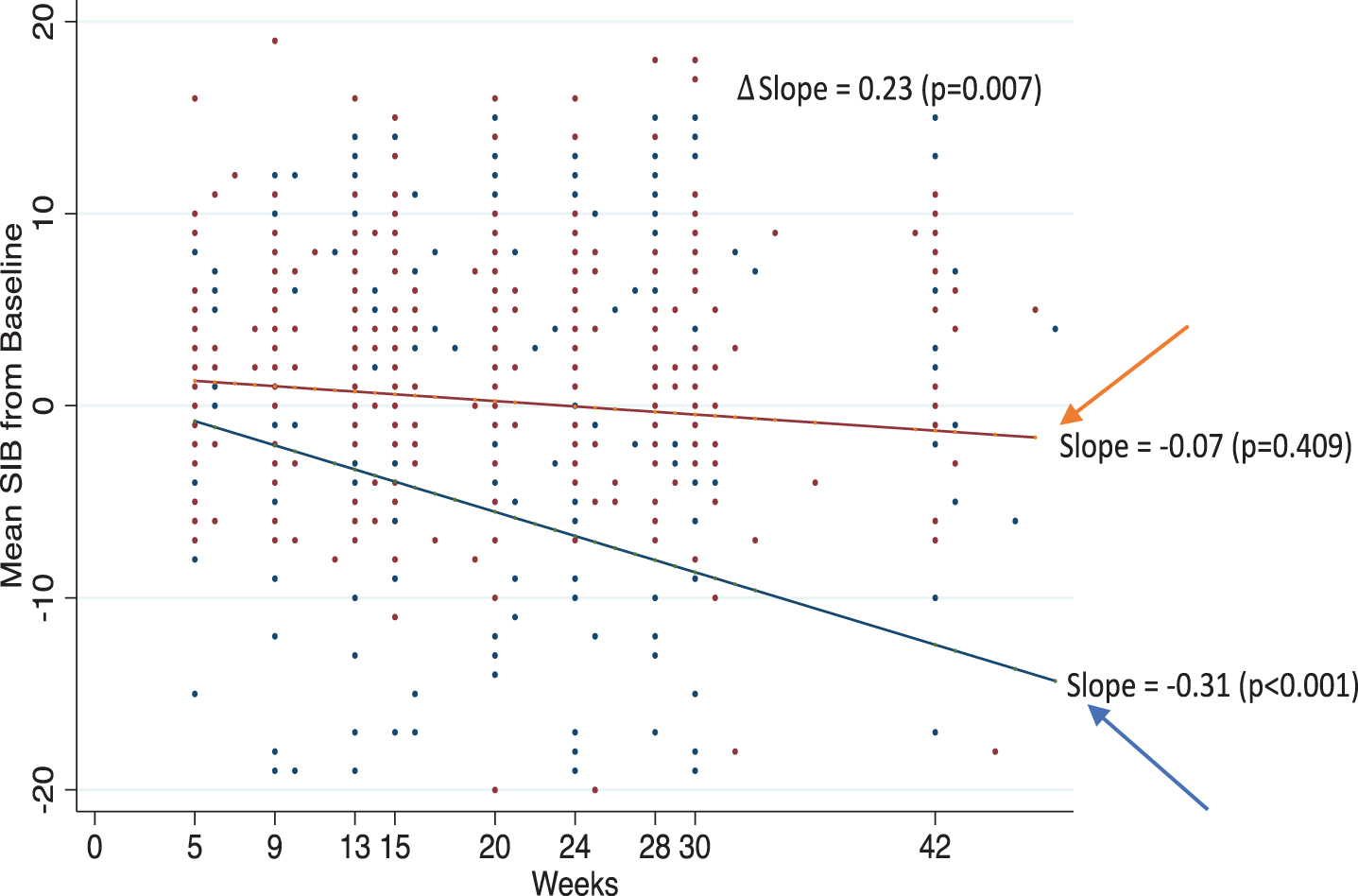 Trend analyses. Estimate slopes over time in mean SIB from baseline for Bryostatin (red) and placebo (blue) with actual data points given for patients in the Moderately Severe 10-14 Cohort. Twenty-five SIB values< -20 are not shown in the plot but were included in the trend analysis.