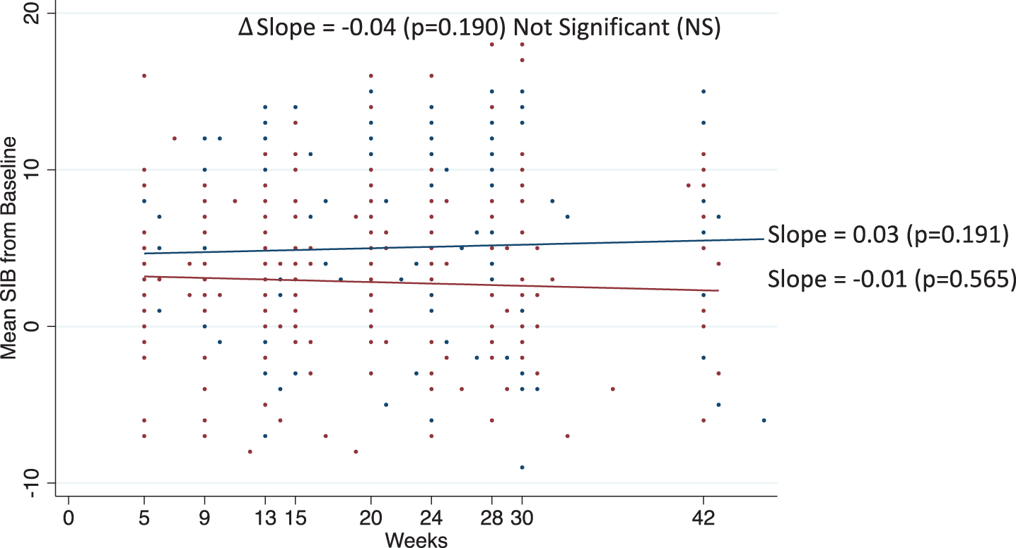 Trend analyses. Estimate slopes over time in mean SIB from baseline for Bryostatin (red) and placebo (blue) with actual data points given for patients in the Moderate10-14 Cohort.