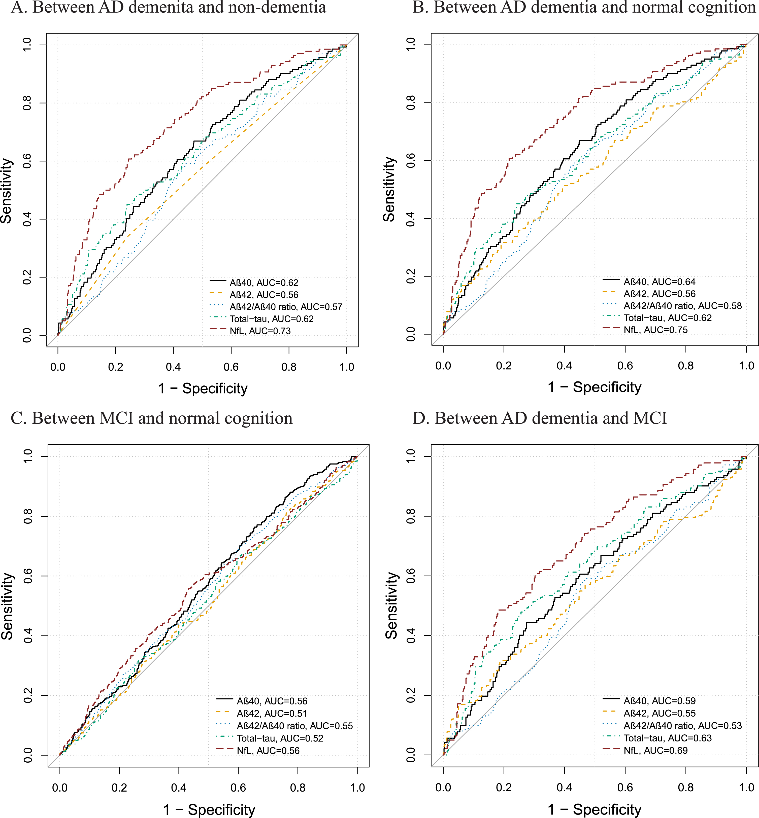 Discriminative performance of plasma biomarkers across diagnostic groups. Receiver-operating characteristics curves displaying the performance of plasma Aβ40, Aβ42, Aβ42/Aβ40 ratio, total-tau, and NfL to distinguish (A) between AD dementia and non-dementia; (B) between AD dementia and normal cognition, (C) between MCI and normal cognition, and (D) between AD dementia and MCI. MCI, mild cognitive impairment; AD, Alzheimer’s disease; Aβ, amyloid-β; NfL, neurofilament light chain; AUC, areas under the receiver operating characteristics curve.