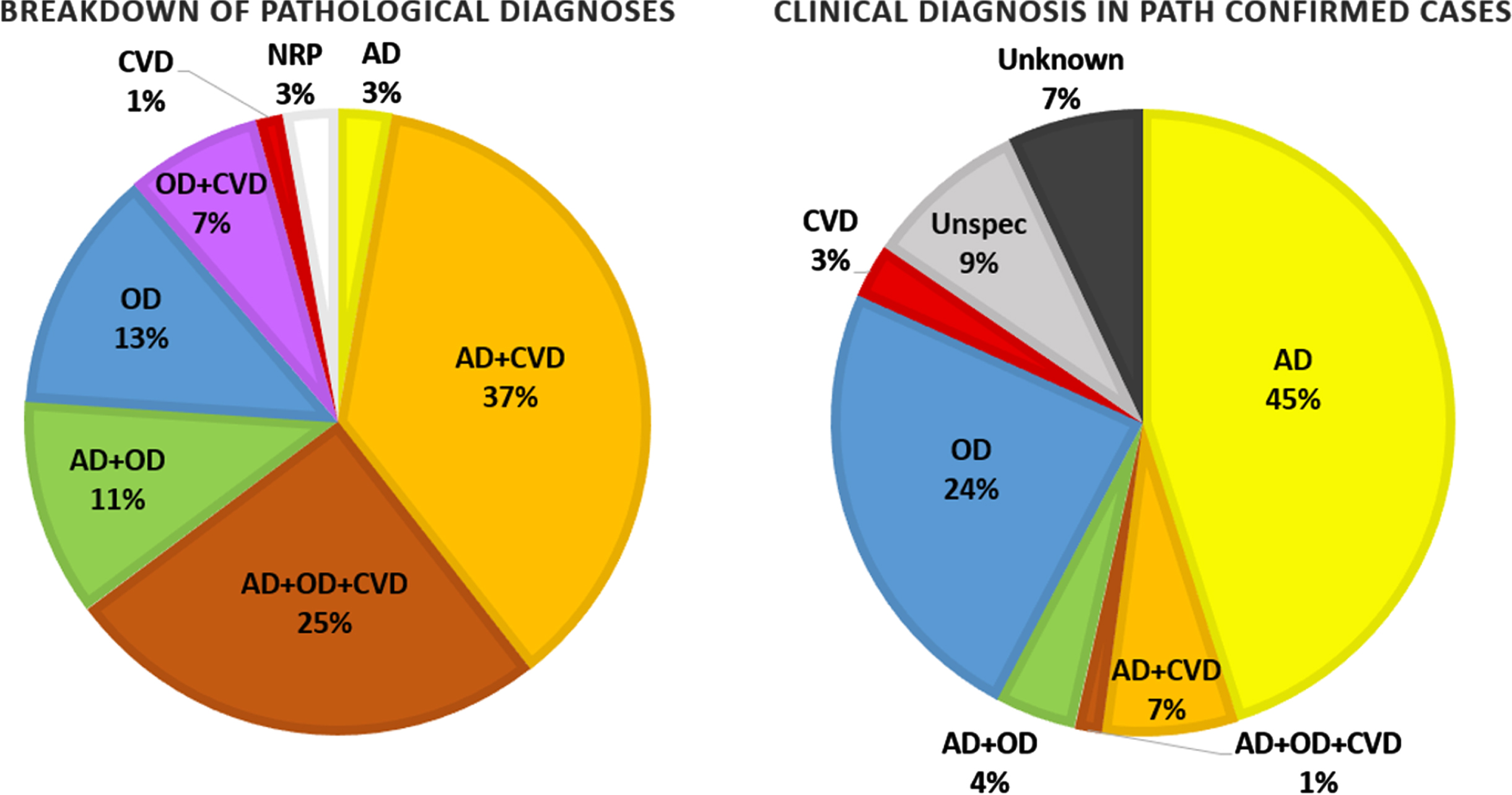 Breakdown of neurodegenerative pathologies found in 71 fully analyzed cases and the corresponding breakdown of their clinical diagnoses. AD, Alzheimer’s disease; CVD, cerebrovascular disease; OD, other (non-AD/CVD) dementia; NRP, no relevant pathology.