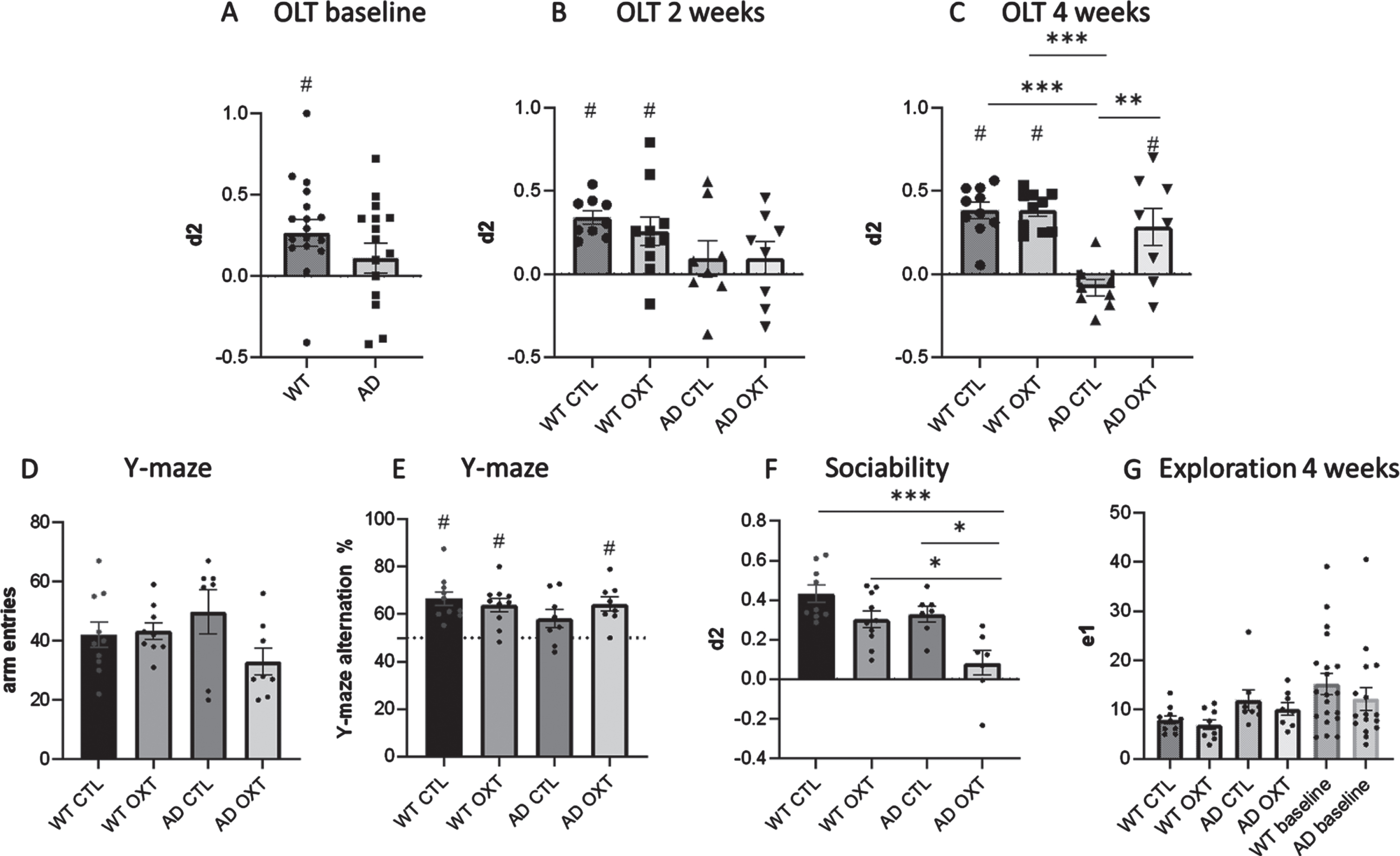 Intranasal administration of oxytocin reduces cognitive decline in an AD mouse model. Cognitive ability was evaluated using the OLT (A-C) and the Y maze spontaneous alternations task (D). For the OLT, the interval between the first (T1) and second (T2) trial was set at 1 h. The d2 value is calculated as the ratio between exploration time spent at moved object and the stationary object in T2. A d2 value of > 0 indicated intact object memory. At baseline, WT animals (n = 10) were able to distinguish between new and old location (A). After 2 weeks of treatment, WT animals in both conditions are able to distinguish between new and old location of objects, whereas AD animals (n = 8) in both conditions are not able to (B). In the WT control group (n = 10), in the WT group that received IN OXT (n = 10), and in the APPswePS1dE9 group that received IN OXT (n = 8), object memory was found to be intact in a 1 h interval OLT (two-way ANOVA, Tukey post-hoc analysis) (C). In the Y maze there was no difference in arm entries between groups (D). In the Y-maze the WT control group (n = 10), the WT group that received IN OXT (n = 10), and the APPswePS1dE9 group that received IN OXT (n = 8) showed well-functioning working memory (one sample t-test against a baseline value of 50% alternations) (E). In the sociability assessment, AD OXT animals were less social than AD CTL animals and their respective WT counterparts (F). Bars represent mean±SEM. OLT, object location task; AD, Alzheimer’s disease; OXT, oxytocin; d2, discrimination index, ***p < 0.0005; **p < 0.005; ns, p > 0.05; #p < 0.05 against 0.