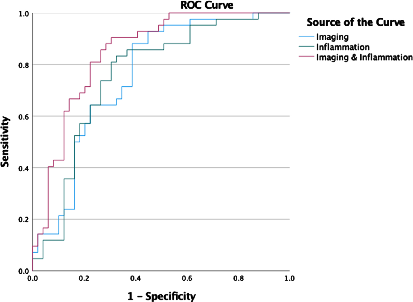 ROC Curves for logistic regression classification of high versus low likelihood of AD using imaging, inflammation, and combined markers (Precuneus, MTL, ADA).