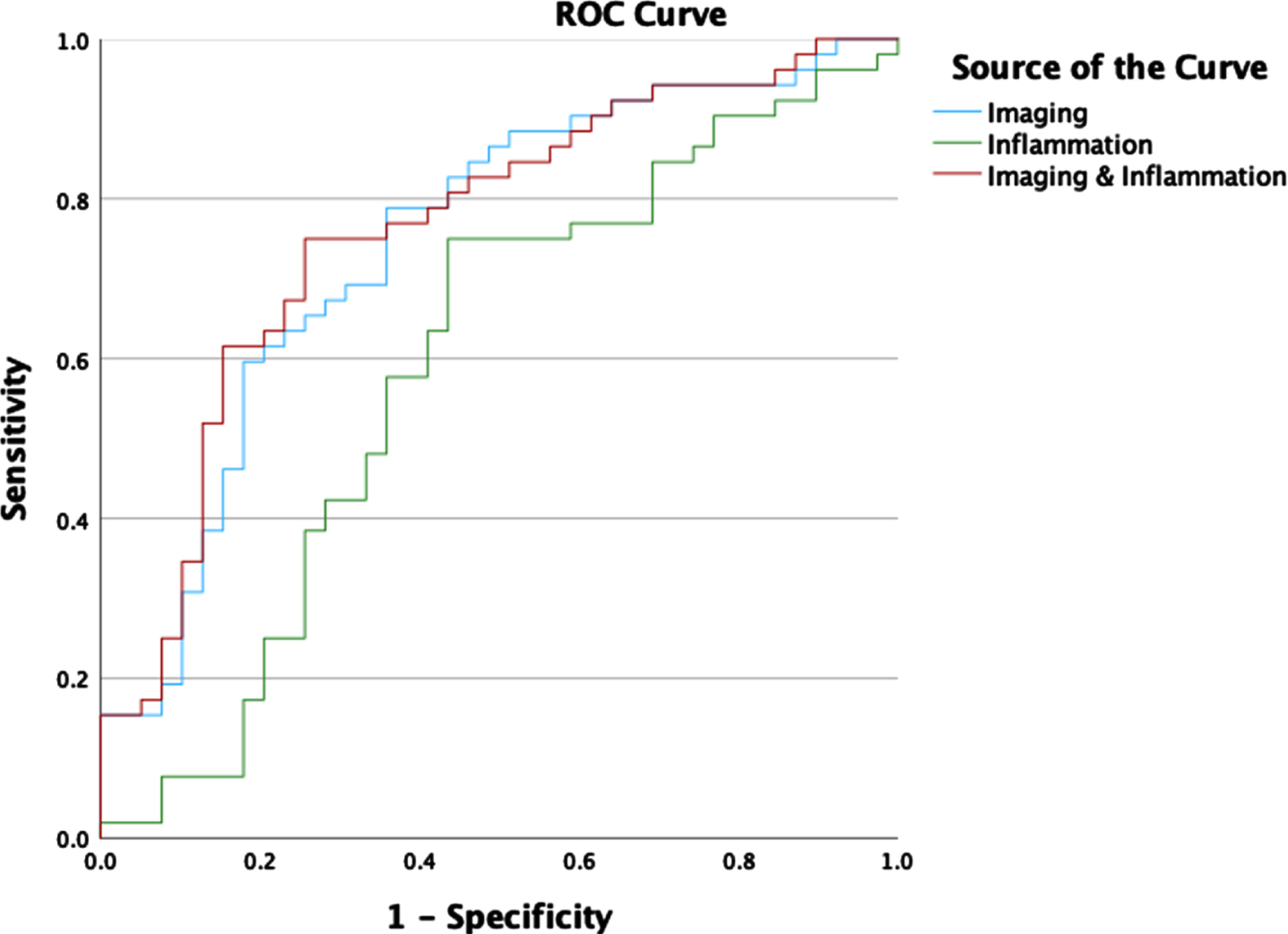 ROC curves for logistic regression classification of A+ versus A–participants using imaging, inflammation, and combined imaging and inflammation markers.