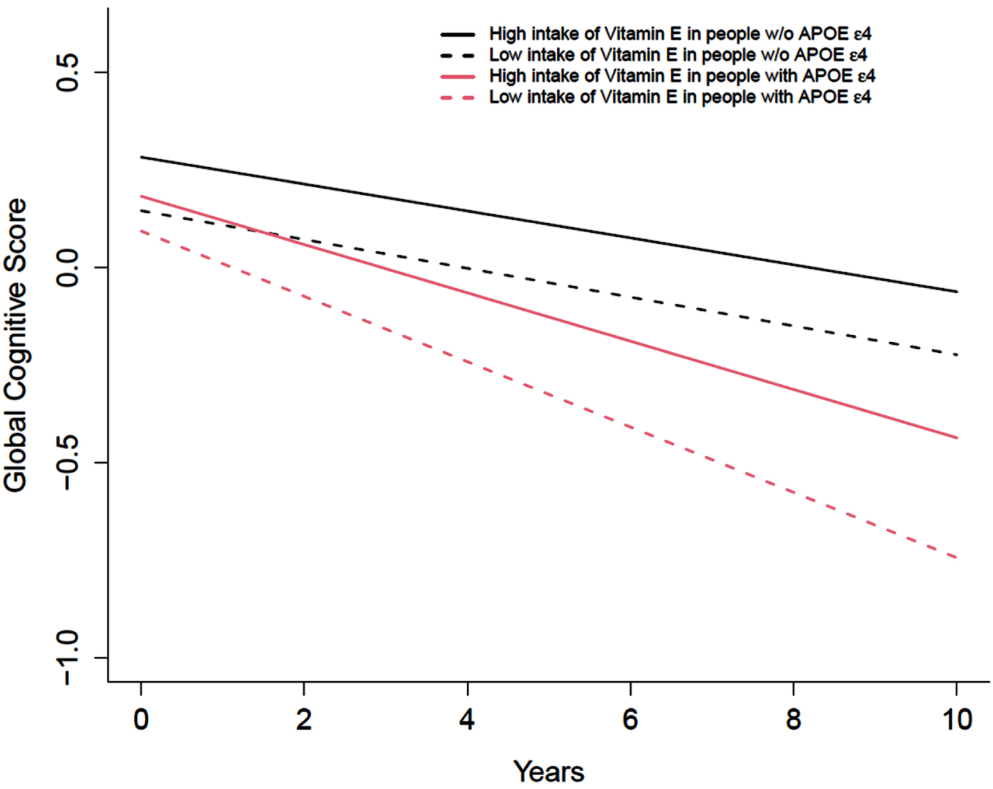 Intakes of total vitamin E from food sources only and annual change of cognitive function among participants with or without APOE ɛ4 allele (n = 2,193). The intakes of total vitamin E from food sources were categorized into quintiles, with the lowest quintile as the referent group. Red dash line and the solid line represent the lowest and highest quintile of total vitamin E intake among participants with APOE ɛ4 allele. Black dash line and the solid line represent the lowest and highest quintile of total vitamin E intake among participants without APOE ɛ4 allele. Model was adjusted for age (years), sex (F/M), education (years), calorie (kcal), smoking status (current, former), race, and their respective interactions with time.