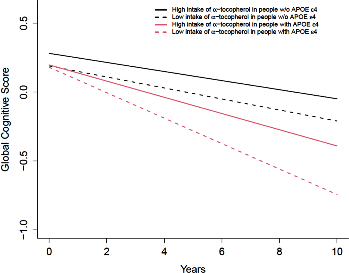 Intakes of α-tocopherol from food sources only and the rate of change in global cognitive score among participants with or without APOE ɛ4 allele (n = 2,193). The intakes of α-tocopherol from food sources were categorized into quintiles, with the lowest quintile as the referent group. Red dash line and the solid line represent the lowest and highest quintile of α-tocopherol intake among participants with APOE ɛ4 allele. Black dash line and the solid line represent the lowest and highest quintile of α-tocopherol intake among participants without APOE ɛ4 allele. Model was adjusted for age (years), sex (F/M), education (years), calorie (kcal), smoking status (current, former), race, and their respective interactions with time.