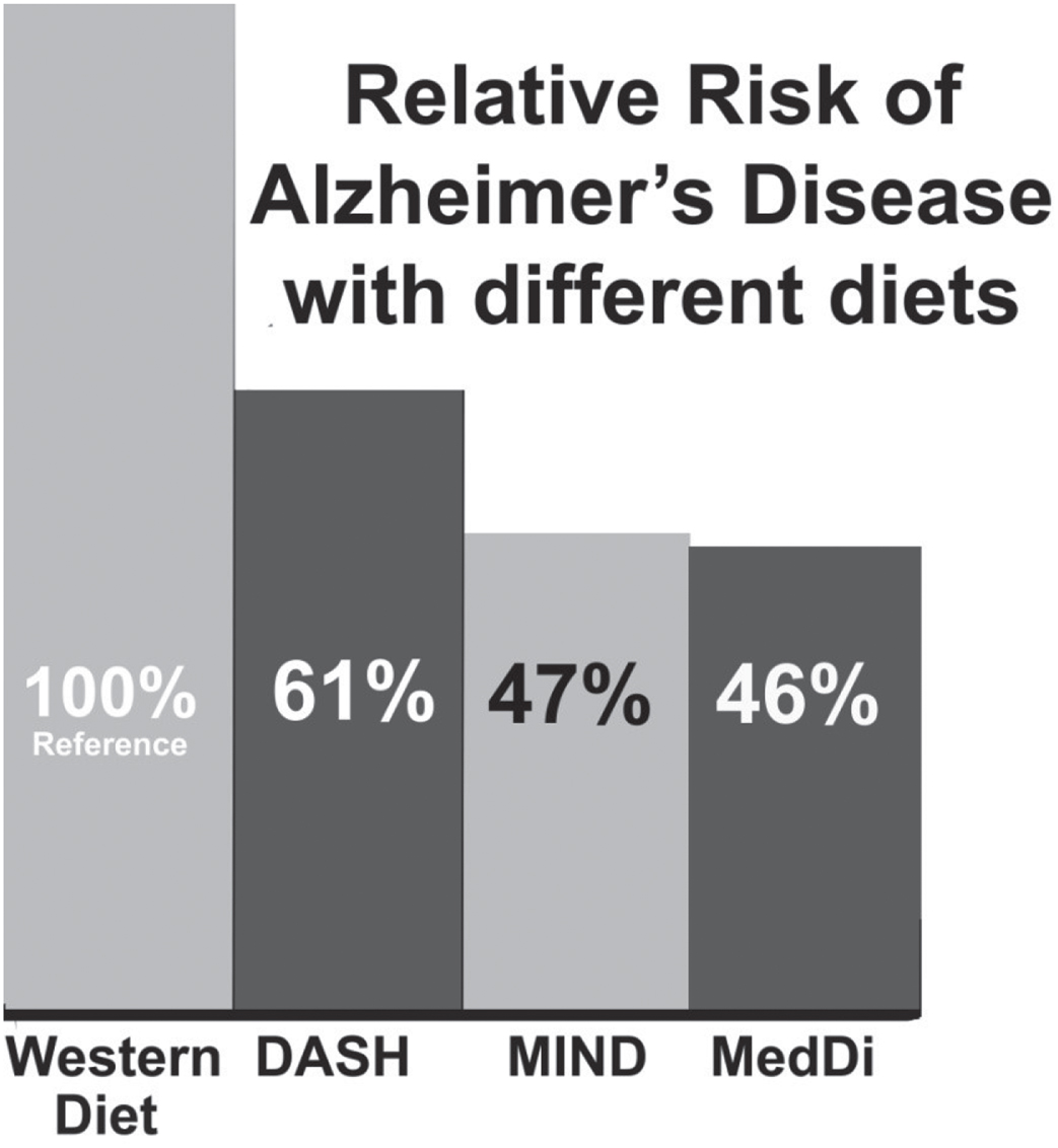 Comparisons of risk of three dietary patterns with respect to the WD based on data from the seminal studies.