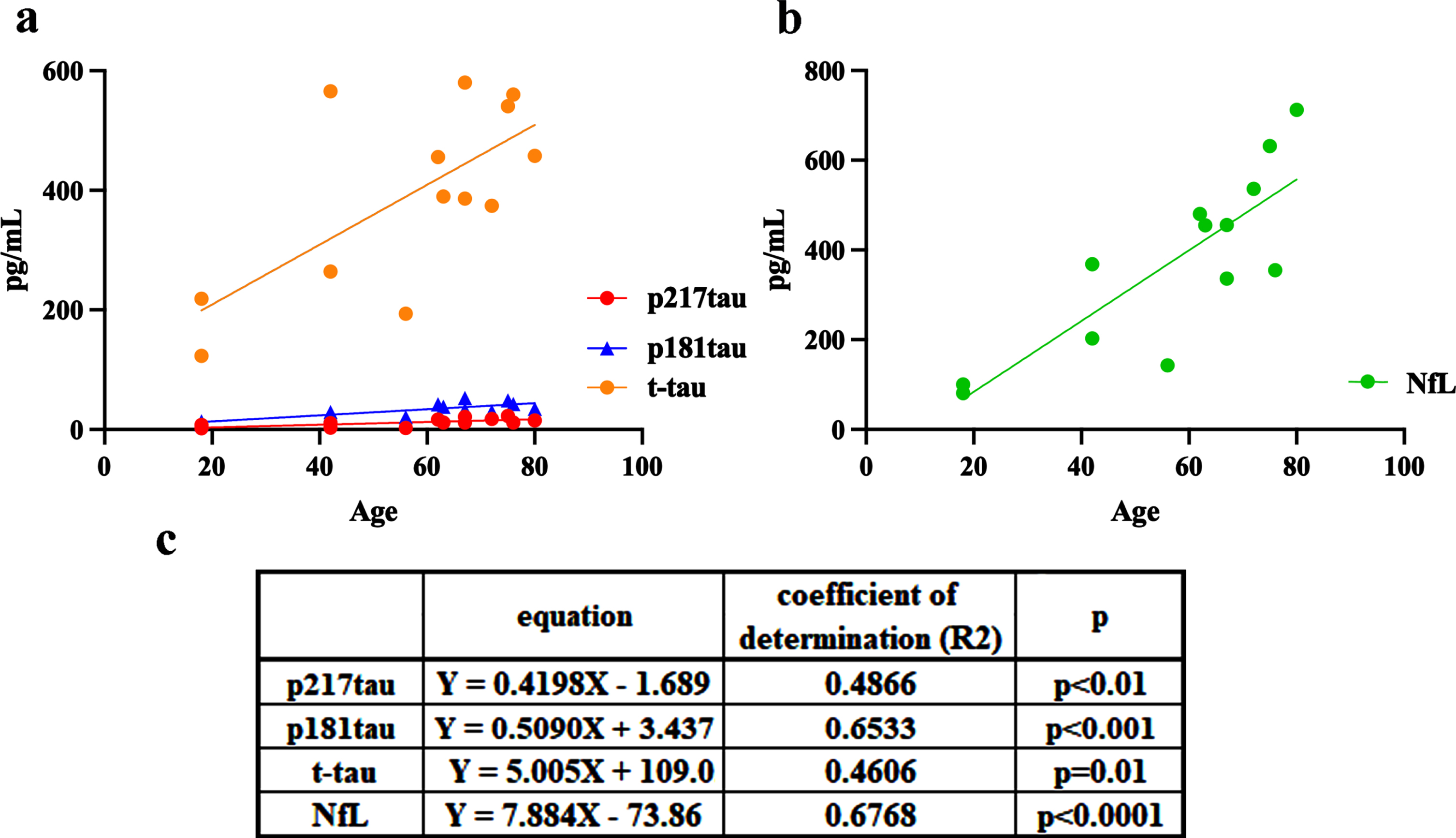 Age-related changes in CSF p217tau (red), p181tau (blue), t-tau (orange), and NfL (green) levels in the healthy and cognitively unimpaired control (HCU) group. c) The equations and coefficients of determination.