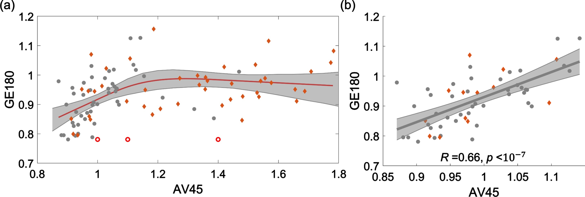 Scatter plot of 18F-AV45 versus 18F-GE180 SUVRs from four brain areas, including frontal, anterior/posterior cingulate, lateral parietal, and lateral temporal. (a) A restricted cubic spline regression is conducted with the full range of AV45 SUVR. 18F-GE180 was positively correlated to 18F-AV45 when the 18F-AV45 was relatively low (approximately <1.15) and then became poorly correlated when 18F-AV45 was higher. (b) A linear fitting analysis was conducted in the lower 18F-AV45 range with SUVR <1.15. Similar trends were observed when the fitting was conducted for these four brain areas separately (Supplementary Figure 1).