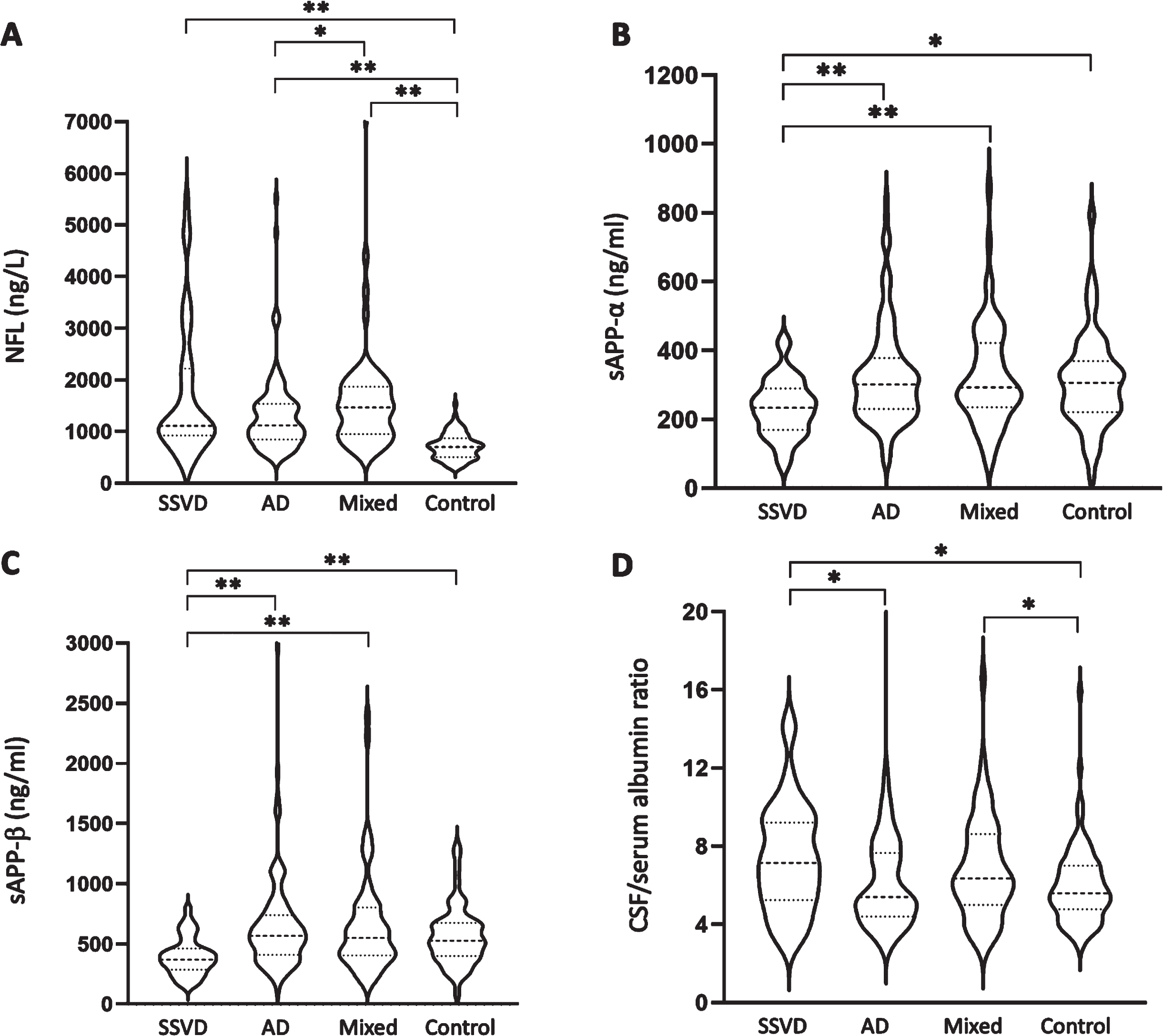 CSF biomarker concentrations are altered in SSVD. CSF median concentrations (25th–75th percentiles) are given for (A) NFL, (B) sAβPPα, (C) sAβPPβ, and (D) CSF/serum albumin ratio in patients with SSVD (n = 38), AD (n = 121), and mixed dementia (n = 62) as well as healthy controls (n = 96). The dashed lines represent the median and the scattered lines represent the percentiles. Between-group differences were assessed using the Kruskal-Wallis test followed by post hoc analyses using the Mann-Whitney U test. *p < 0.05, **p < 0.001. CSF, cerebrospinal fluid; SSVD, subcortical small vessel disease; AD, Alzheimer’s disease; Mixed, mixed dementia; NFL, neurofilament light chain; sAβPP, soluble amyloid-β protein precursor