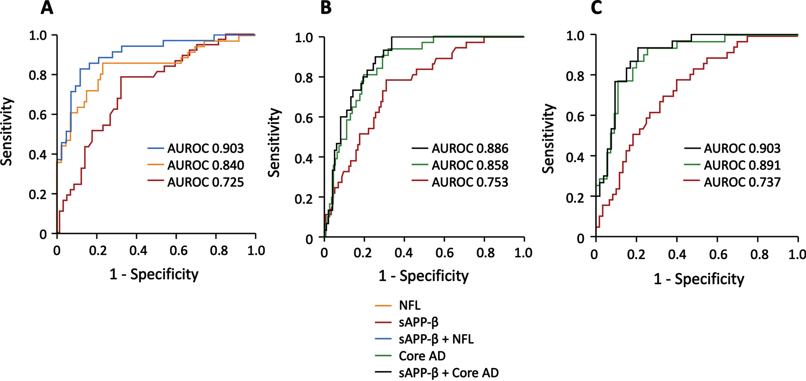 SSVD can be separated from AD, mixed dementia, and healthy controls using CSF biomarkers. The results of ROC statistics are presented. A) The separation of SSVD from healthy controls by NFL (AUROC 0.840, 95% CI: 0.754–0.926, p < 0.001), sAβPPβ (AUROC 0.725, 95% CI: 0.620–0.829, p < 0.001), and the combined use of NFL and sAβPPβ (AUROC 0.903, 95% CI: 0.834–0.972, p < 0.001). B) The separation of SSVD from AD by sAβPPβ (AUROC 0.753, 95% CI: 0.668–0.838, p < 0.001), the combined use of the core AD biomarkers Aβ42, t-tau and p-tau181 (AUROC 0.858, 95% CI: 0.794–0.923, p < 0.001), and the combined use of sAβPPβ and the core AD biomarkers (AUROC 0.886, 95% CI 0.830–0.942, p < 0.001). C) The separation of SSVD from mixed dementia by sAβPPβ (AUROC 0.737, 95% CI: 0.638–0.835, p < 0.001), the core AD biomarkers (AUROC 0.891, 95% CI: 0.823–0.960, p < 0.001), and the combined use of sAβPPβ and the core AD biomarkers (AUROC 0.903, 95% CI 0.838–0.968, p < 0.001). In the panels, orange represents NFL; red, sAβPPβ; blue, sAβPPβ combined with NFL; green, the core AD biomarkers; black, sAβPPβ combined with the core AD biomarkers. SSVD, subcortical small vessel disease; AD, Alzheimer’s disease; CSF, cerebrospinal fluid; ROC, receiver operating characteristics; AUROC, area under the receiver operating characteristics; NFL, neurofilament light chain; sAβPP, soluble amyloid-β protein precursor; Aβ42, amyloid-β42; t-tau, total tau; p-tau181, phosphorylated tau181.