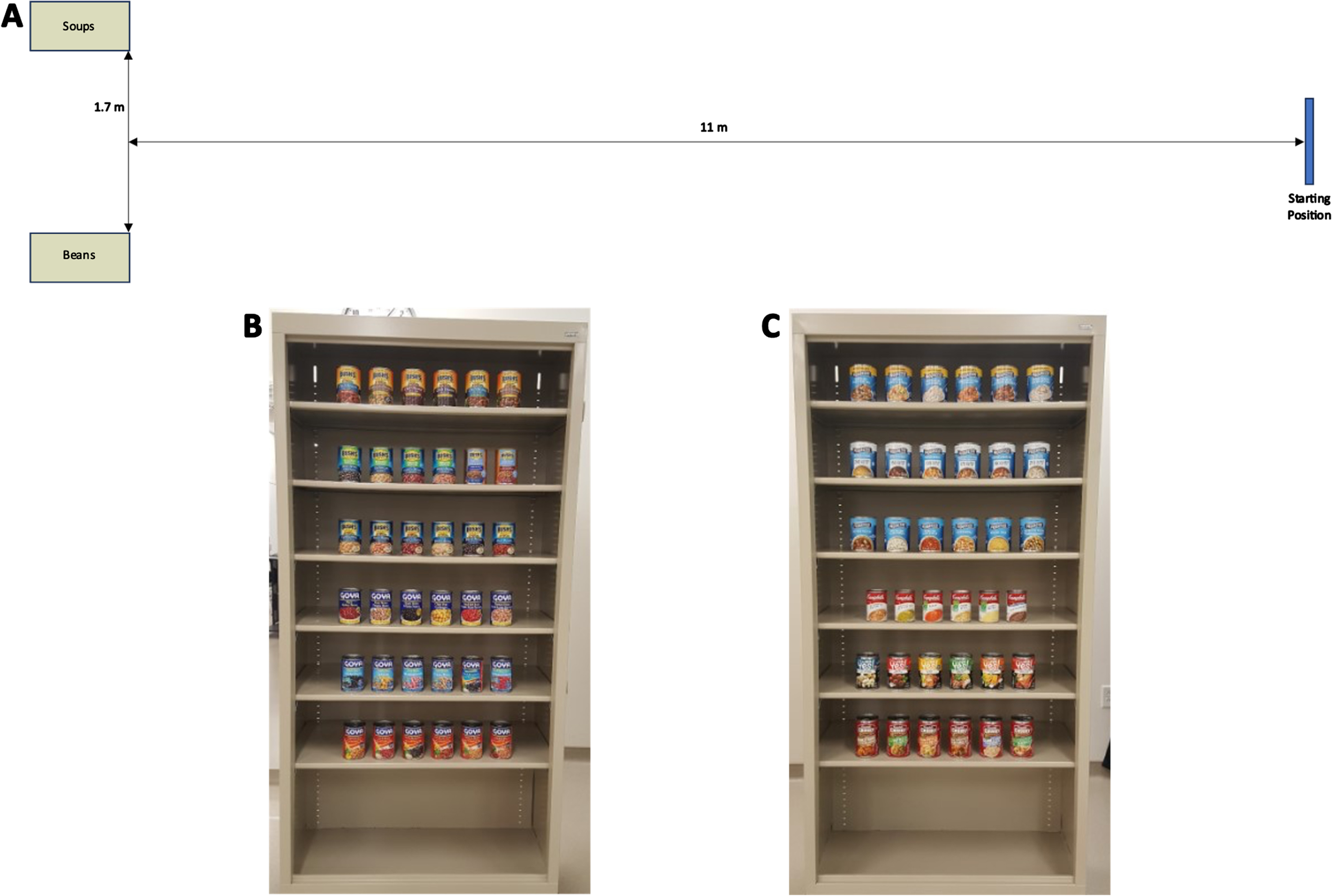 Grocery shopping setup, including A) a schematic of the grocery shopping trial setup, B) the beans shelving unit, and C) the soups shelving unit.