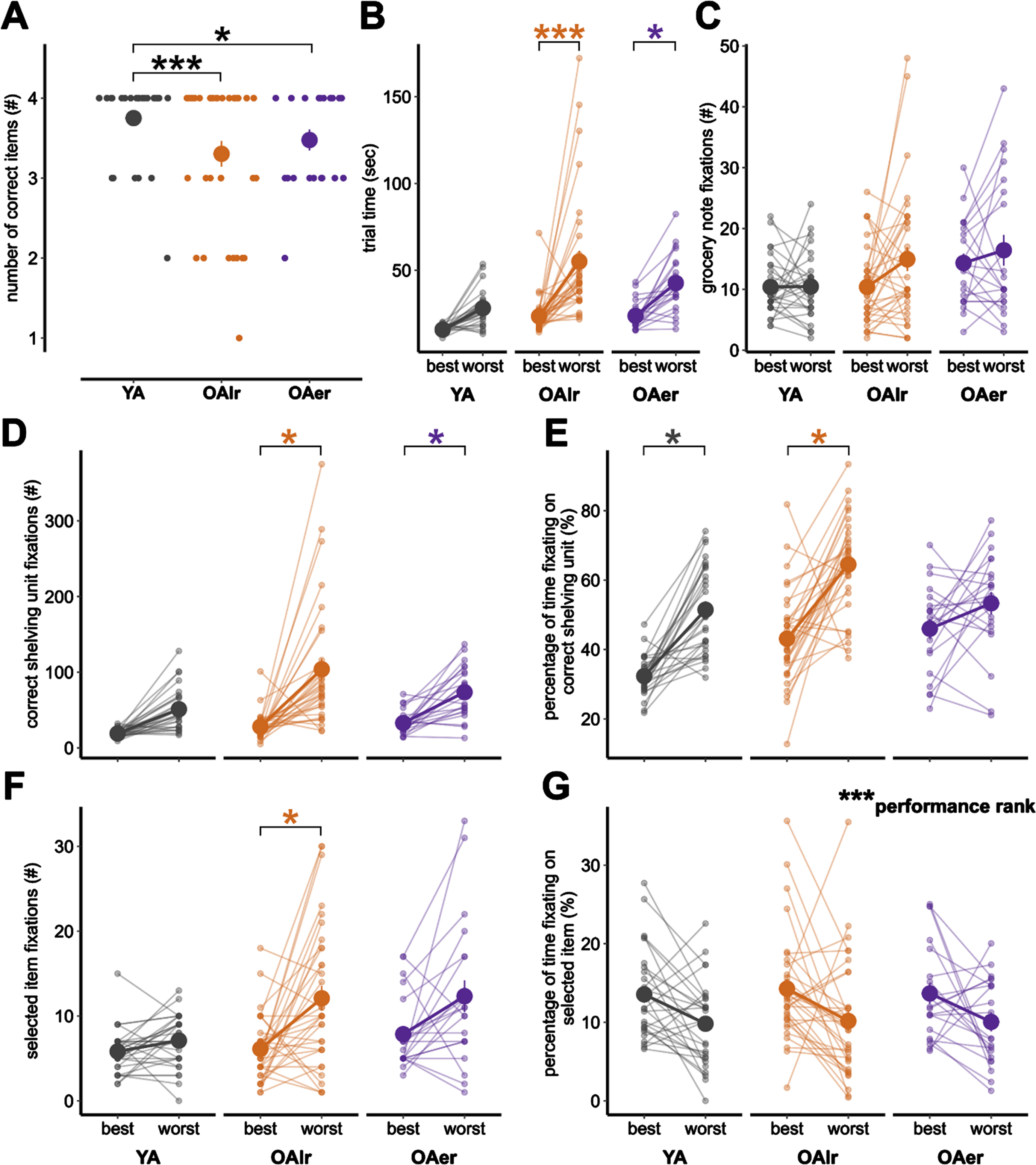 Overall grocery shopping performance, fixations on the correct shelving unit, and fixations on the selected item during participants’ best and worst performances. Significant interactions between group and performance rank are indicated by a colored asterisk(s) and bracket at the respective group. A main effect of group is indicated by a black asterisk(s) and bracket that spans across the groups that differ. A main effect of performance rank is indicated by a black asterisk(s) and the words “performance rank” in the top right of the plot. Level of significance is indicated as follows: ***p<0.001, **p<0.01, *p<0.05.