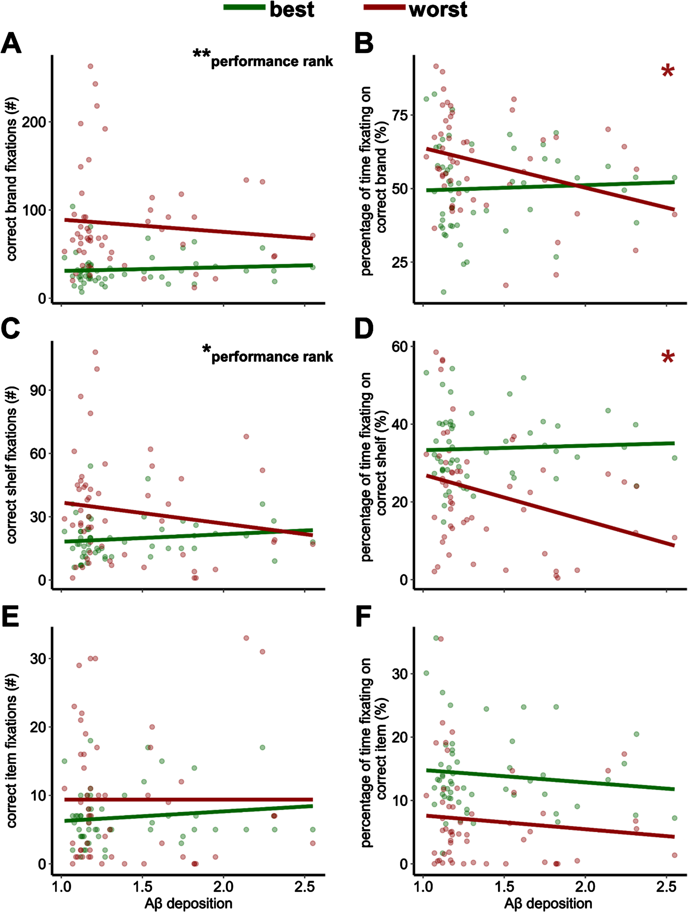 Fixations on the correct brand, shelf, and item during OA’s best and worst grocery shopping performances as a function of Aβ deposition. Significant interactions between Aβ deposition and performance rank are indicated by a colored asterisk(s) for the respective best or worst performance. A main effect of group is indicated by a black asterisk(s) and the words “Aβ deposition” in the top right of the plot. A main effect of performance rank is indicated by a black asterisk(s) and the words “performance rank” in the top right of the plot. Level of significance is indicated as follows: ***p<0.001, **p<0.01, *p<0.05.