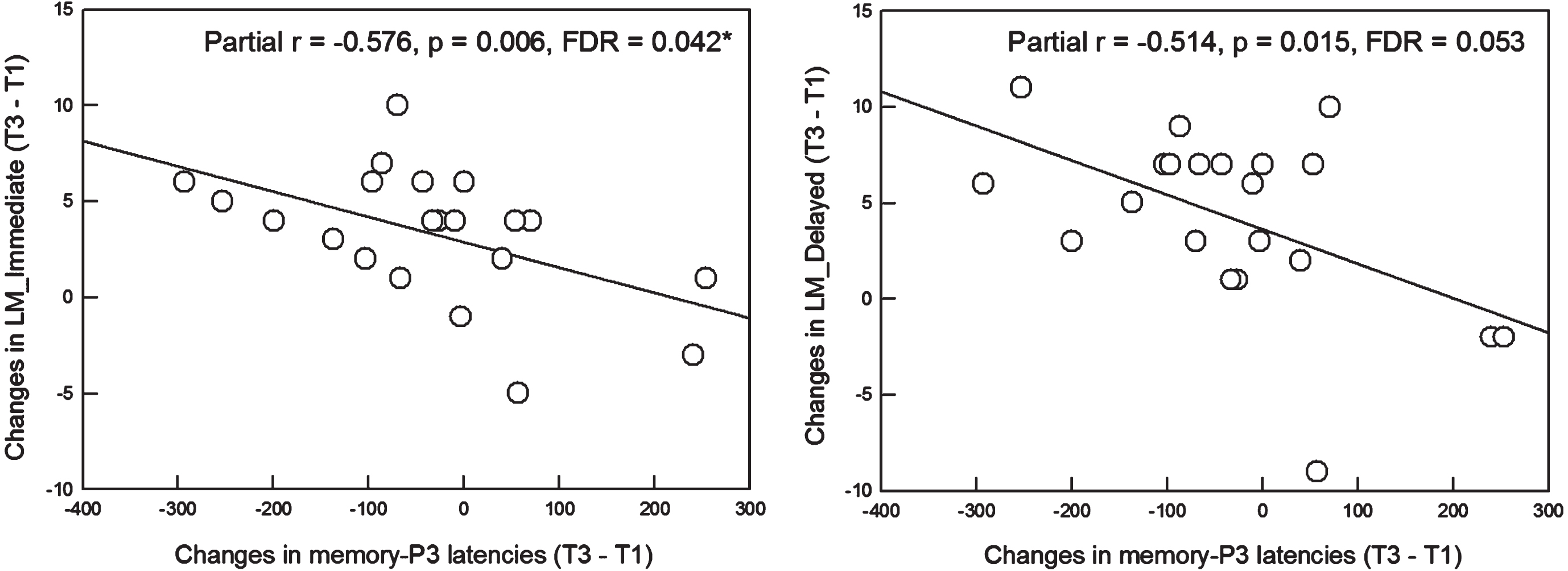 Left: Among the SCD subjects in the intervention group, more shortening of the memory-P3 latencies from T1 to T3 was significantly associated with more gains in raw scores of LM_Immediate from T1 to T3 (partial r = -0.576, p = 0.006, FDR = 0.042). Right: A similar pattern was also observed in the association between changes in memory-P3 latencies and changes in raw scores of LM_Delayed. However, the significance did not survive after the correction for multiple comparisons though a trend-level of significance (p = 0.015, FDR = 0.053) was detected. SCD, subjective cognitive decline; LM, Logic Memory Test Part A of the Wechsler Memory Scale; FDR, false discovery rate.