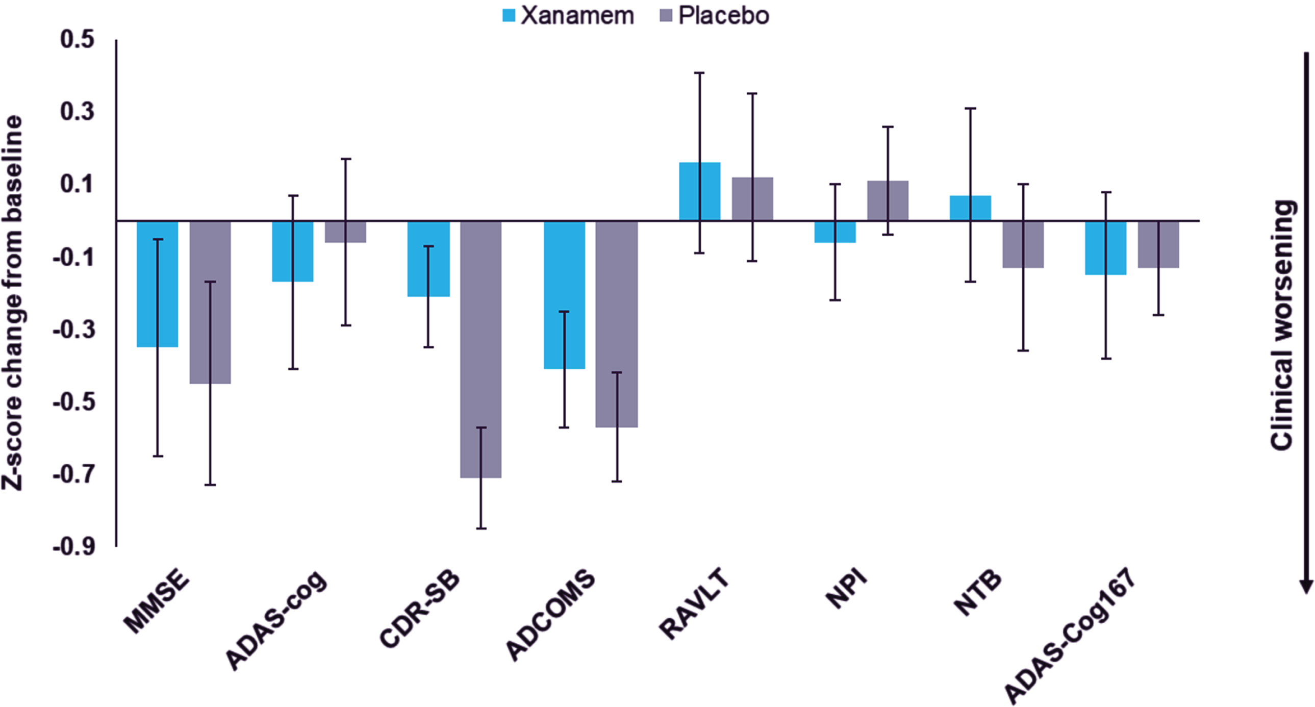 Xanamem versus placebo Z-score change from baseline score in the pTau181 >  median (“H”) subgroup for all pre specified clinical endpoints. Z-score change from baseline to Week 12 scores (Least Squares mean ± Standard Error) on the Mini-Mental Status Examination (MMSE), AD Assessment Scales – Cognitive subscale (ADAS-Cog), Clinical Dementia Rating Scale – Sum of Boxes (CDR-SB), AD COMposite Score (ADCOMS), Rey Auditory Verbal Learning Test (RAVLT), Neuropsychiatric Inventory (NPI), Neuropsychological Test Battery (NTB), and ADAS-Cog167 (composite of ADAS-Cog items 1, 6, and 7).