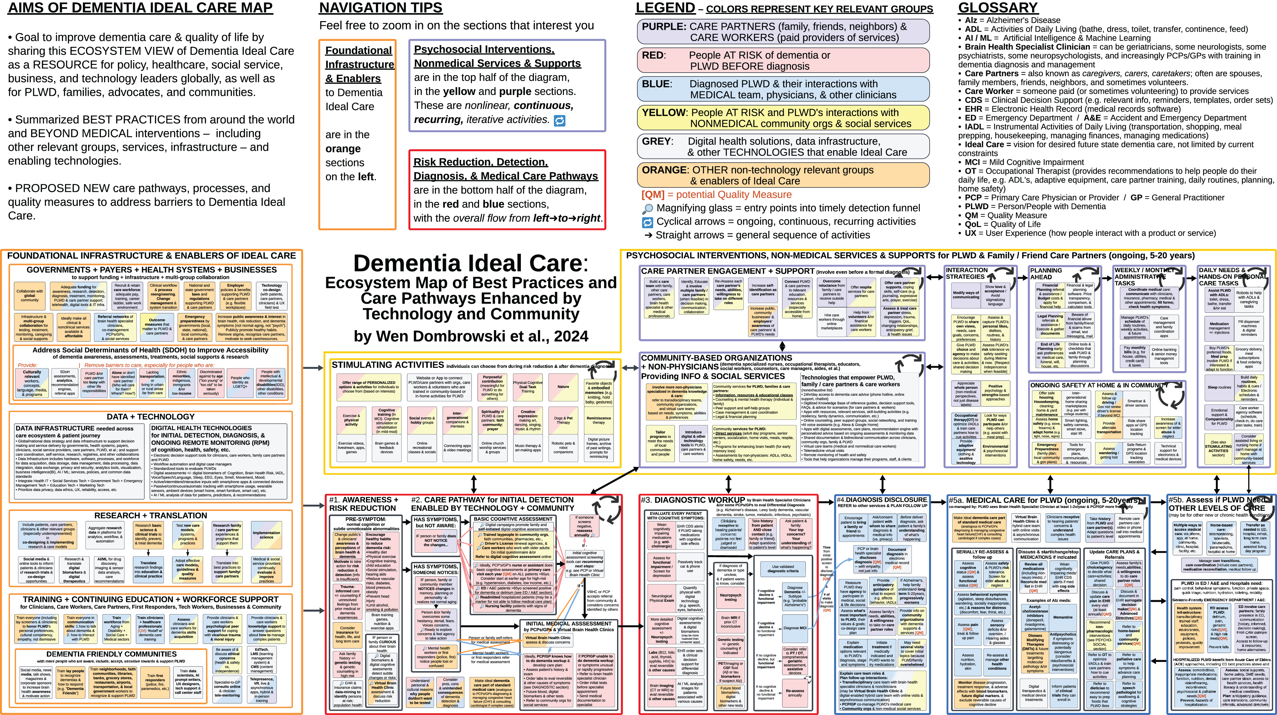 Dementia Ideal Care Map: Ecosystem Map of Best Practices and Care Pathways Enhanced by Technology and Community (diagram at a glance view). Click here for a full PDF of the figure.