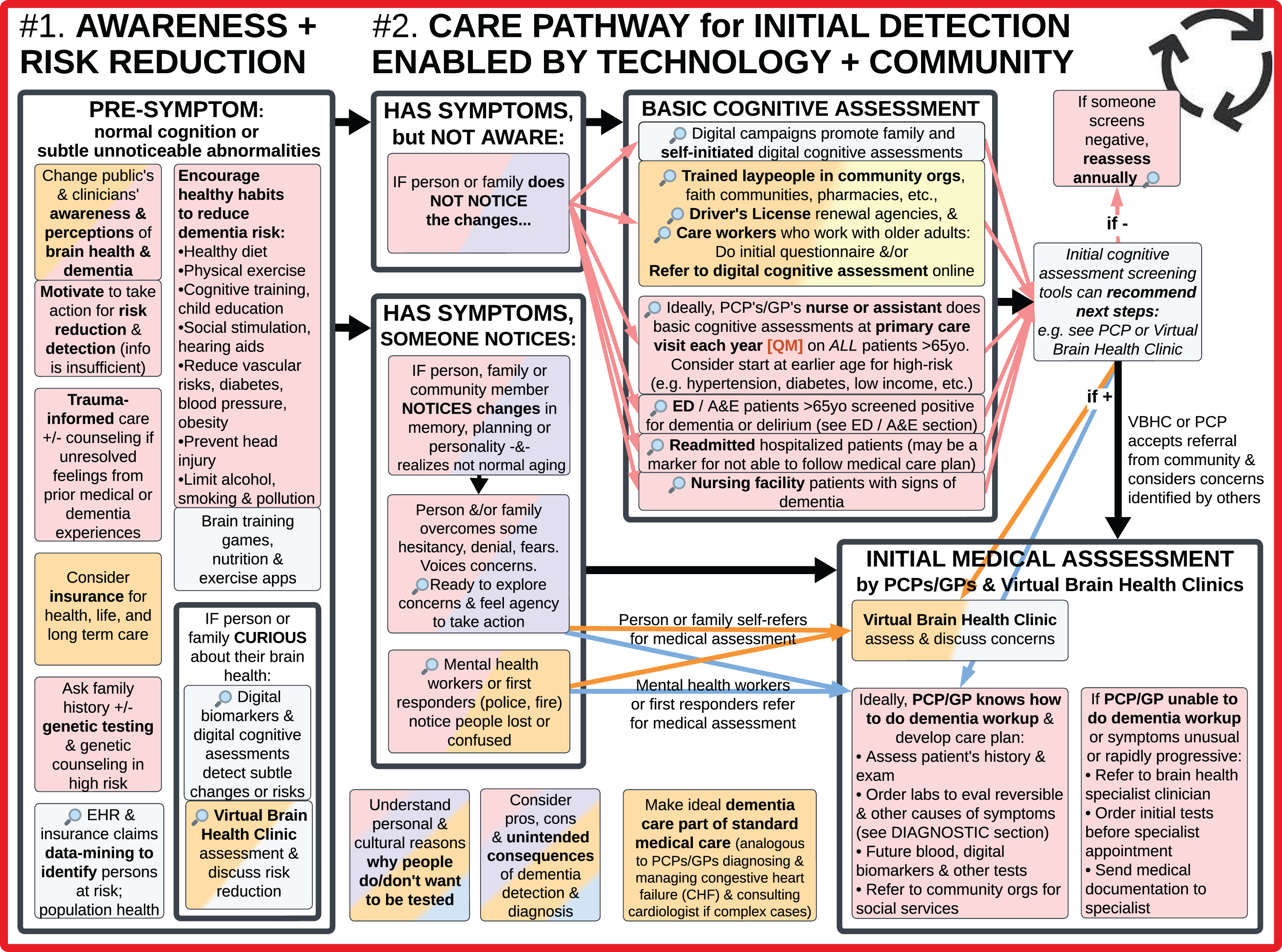 #1. Increase Awareness of Brain Health, Dementia, and Risk Reduction Among Individuals, Families, and Clinicians (left); #2. Enhanced Care Pathway for Initial Detection Enabled by Technology and Community (right).