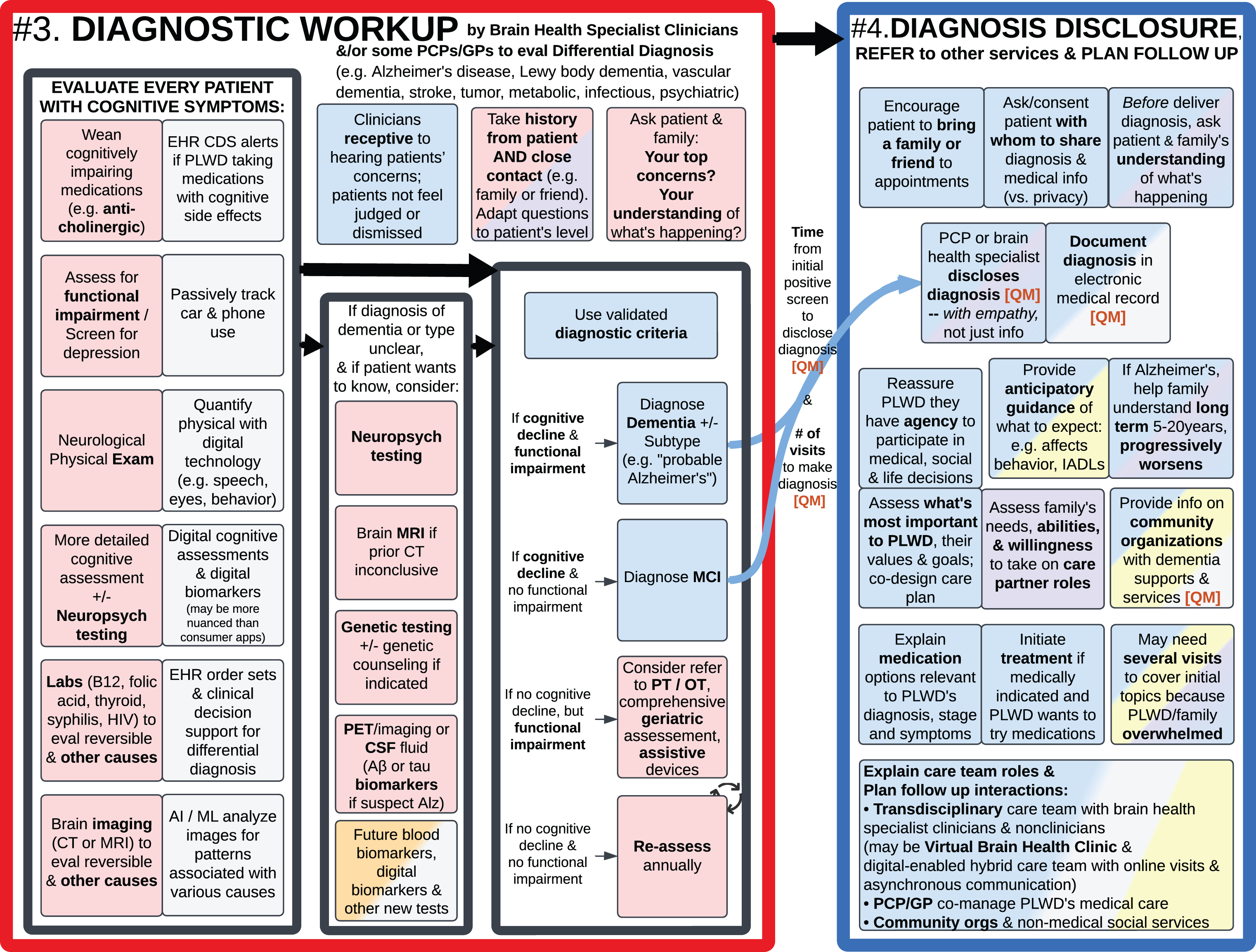 #3. Diagnostic Workup (left); #4. Disclose Diagnosis, Refer to Other Services, and Plan Follow Up (right).