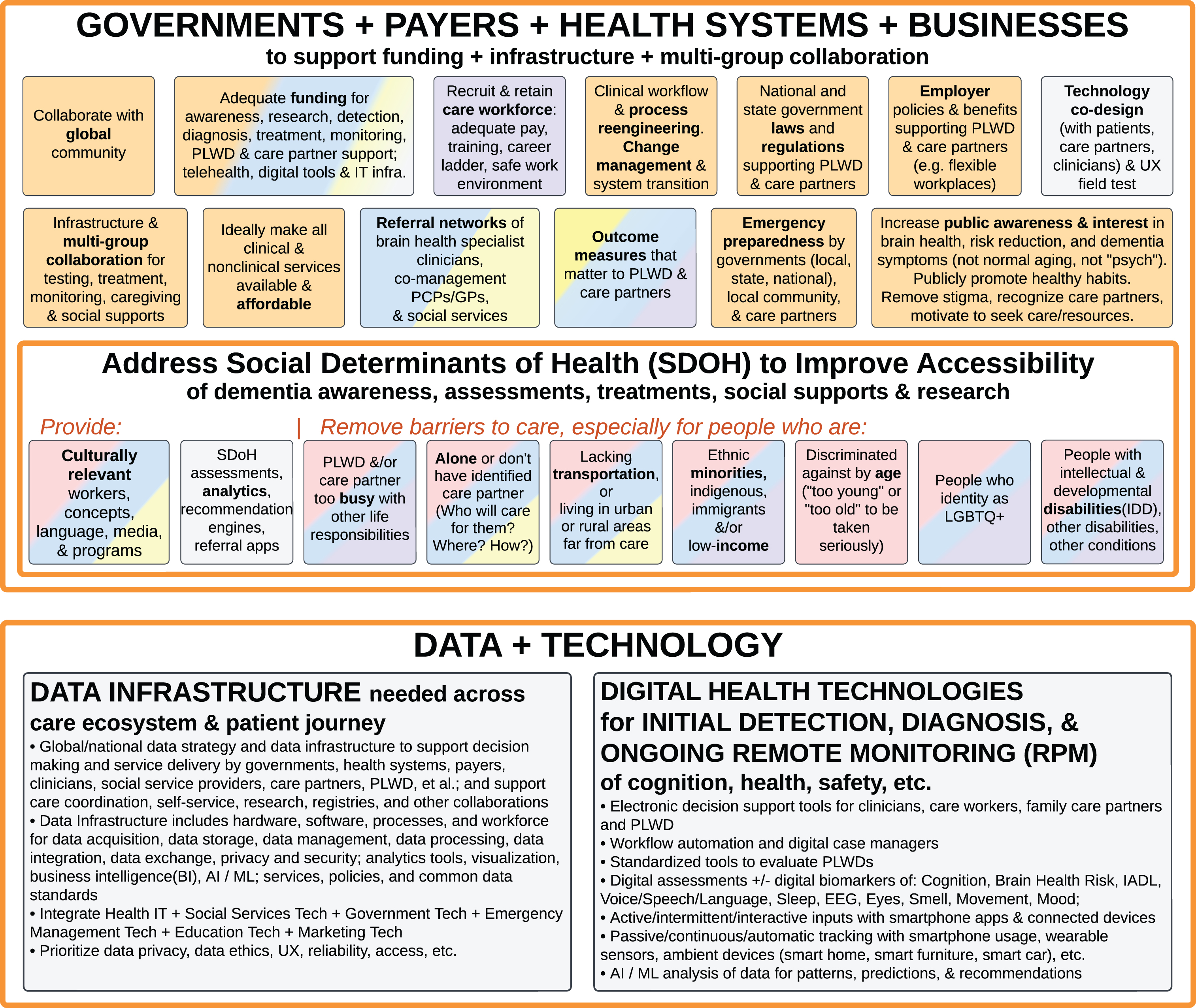 Foundational Infrastructure and Enablers of Ideal Care: Governments, Payers, Health Systems, and Businesses to Support Funding, Infrastructure, and Multi-Group Collaboration (top); Address Social Determinants of Health to Improve Accessibility (middle); Data Infrastructure and Digital Health Technologies for Initial Detection, Diagnosis, and Ongoing Remote Patient Monitoring (bottom).