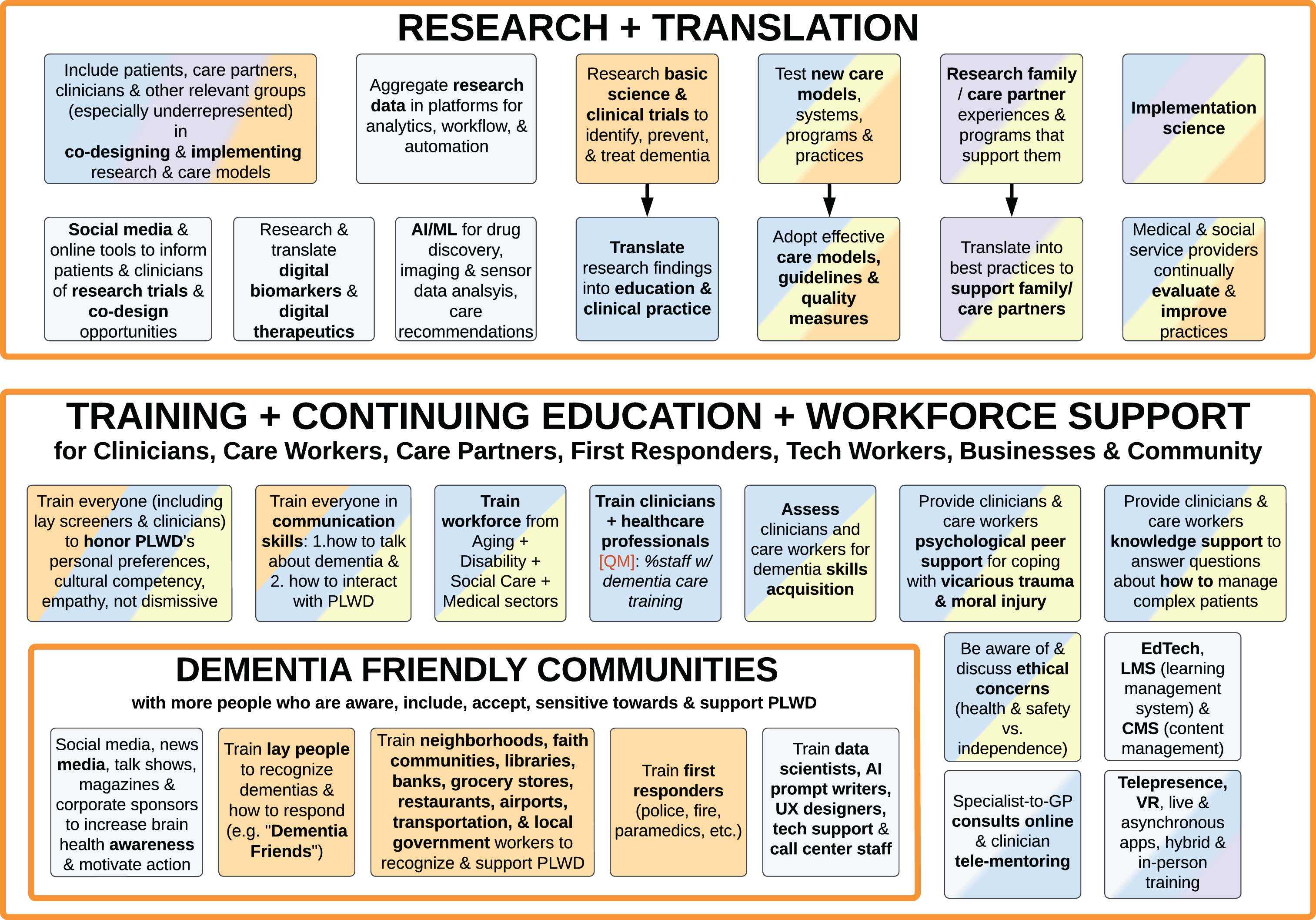 Foundational Infrastructure and Enablers of Ideal Care: Research and Translation (top); Training, Continuing Education, and Workforce Support (bottom).