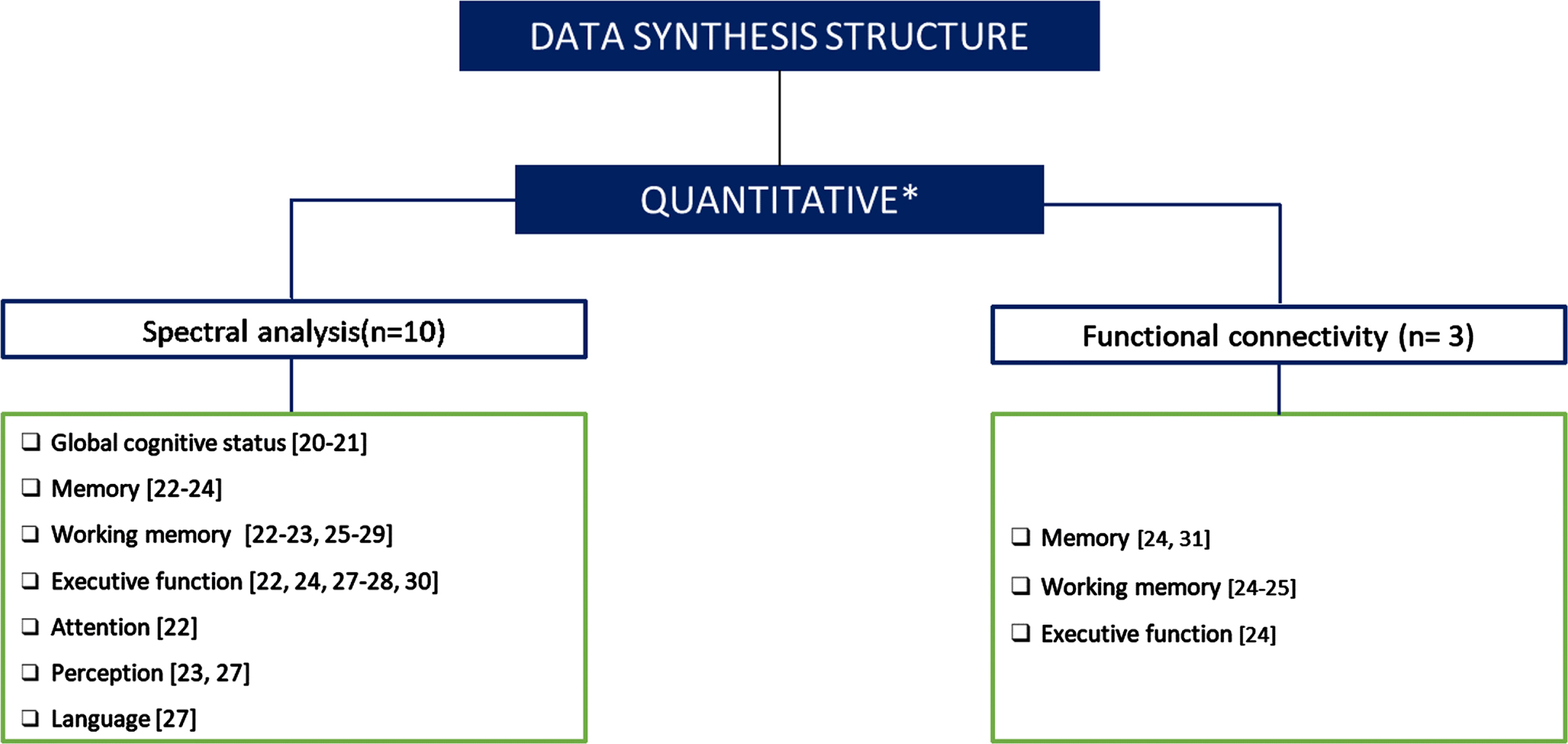 Data synthesis structure. Figure 1 classifies and quantifies the papers included in each category. *One of the studies analyzed the acquired signal with both methods (spectral analysis and functional connectivity).