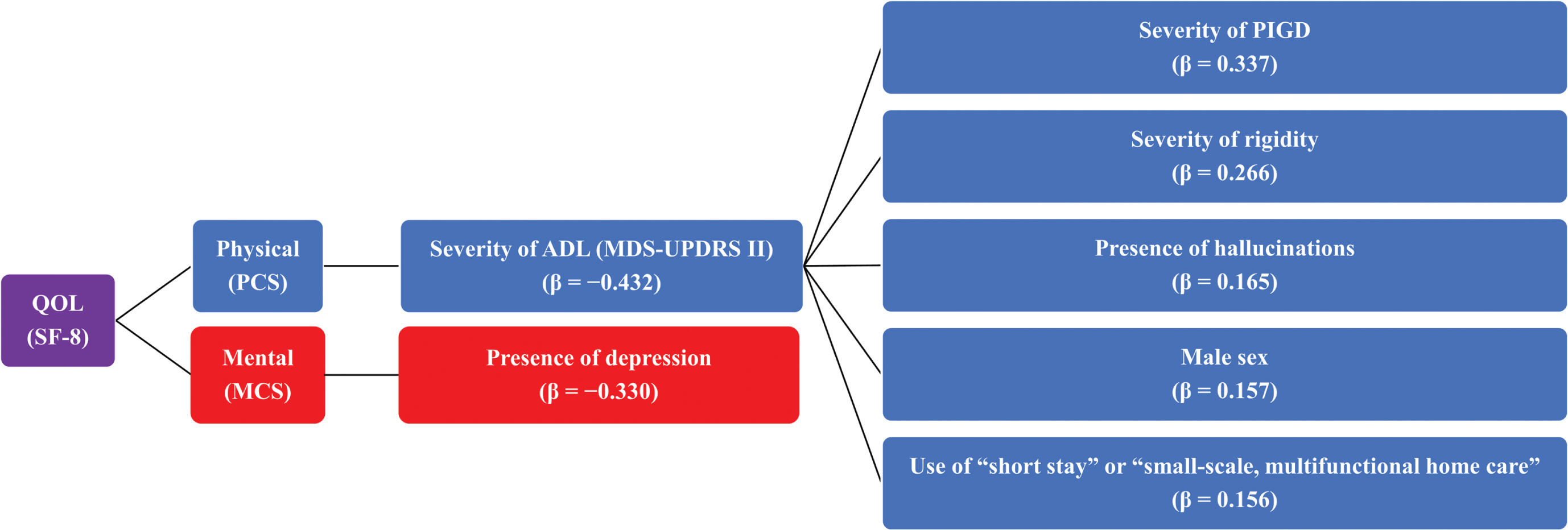 Overview of study results. ADL, activities of daily living; DLB, dementia with Lewy bodies; MCS, Mental Component Score; MDS-UPDRS, Movement Disorder Society-Unified Parkinson’s Disease Rating Scale; PCS, Physical Component Score; PIGD, postural instability/gait disorder; QOL, quality of life; SF-8, Short Form-8; β, standard regression coefficient.