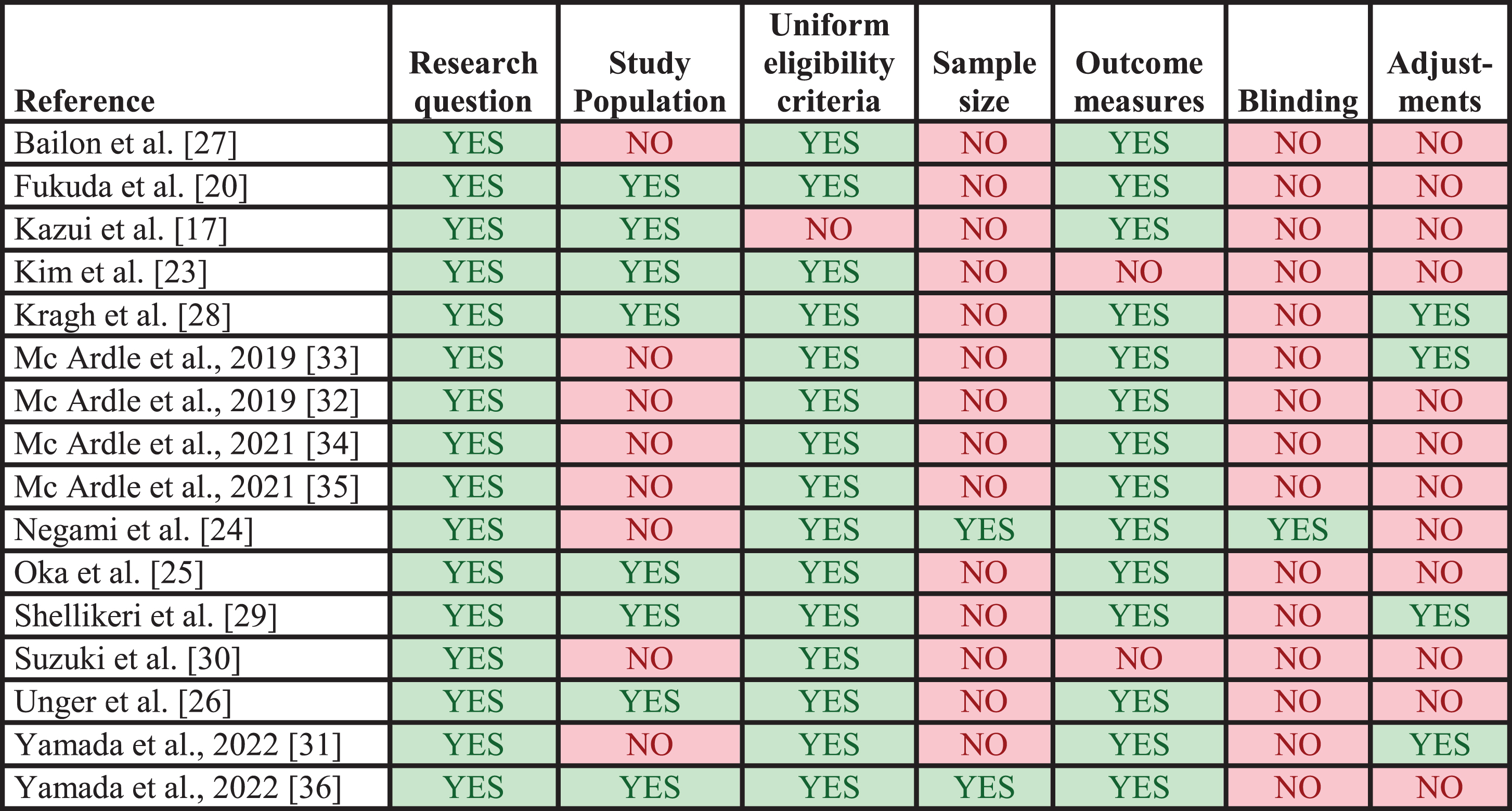 Quality assessments of included studies. Results from application of the modified check list for assessment of study methodology. Each column represents a criterion from the check list. Studies marked with YES did meet the criterion, whereas studies marked with NO did not. The applied check list is available in the Supplementary Material.